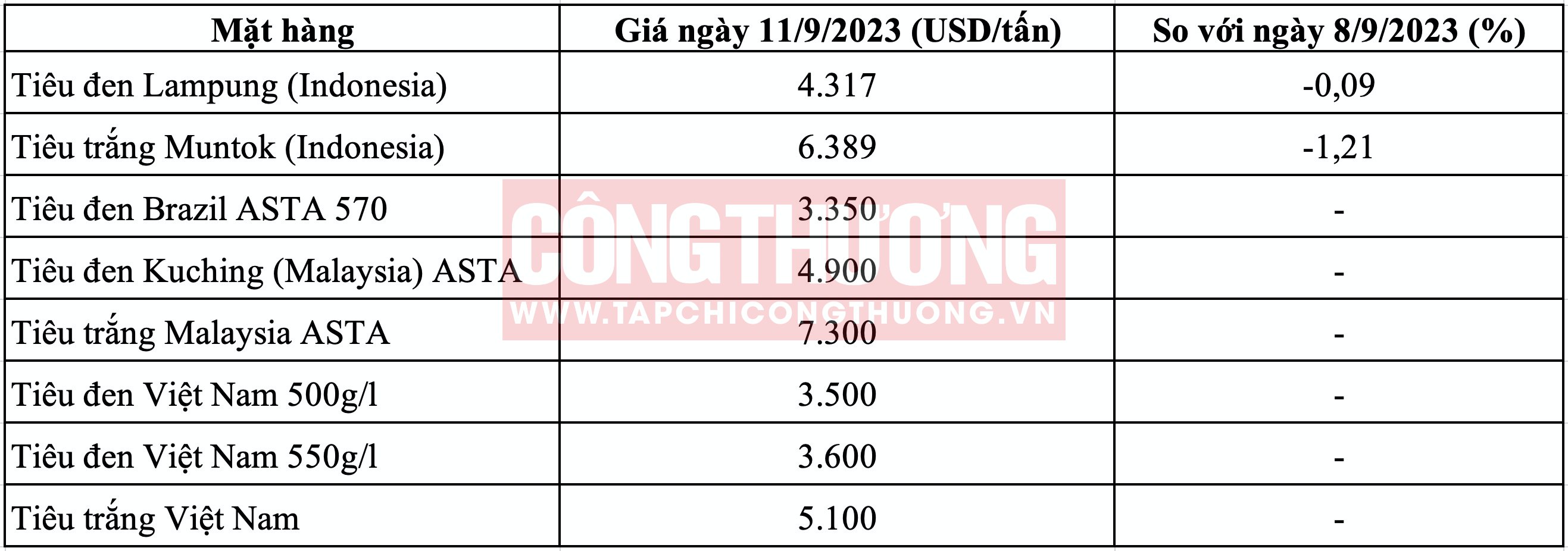 Giá tiêu thế giới Tạp chí Công Thương