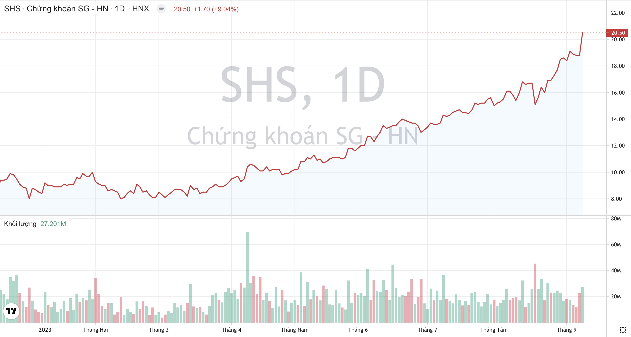 Giá cổ phiếu SHS Chứng khoán SHS