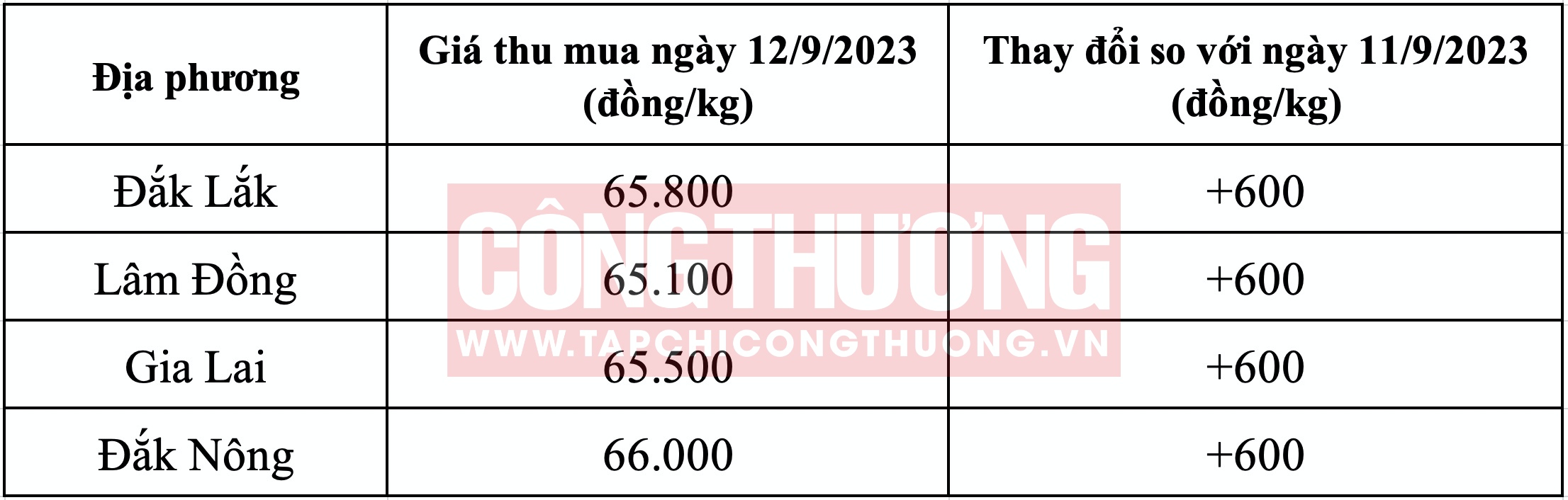 Giá cà phê hôm nay Tạp chí Công Thương