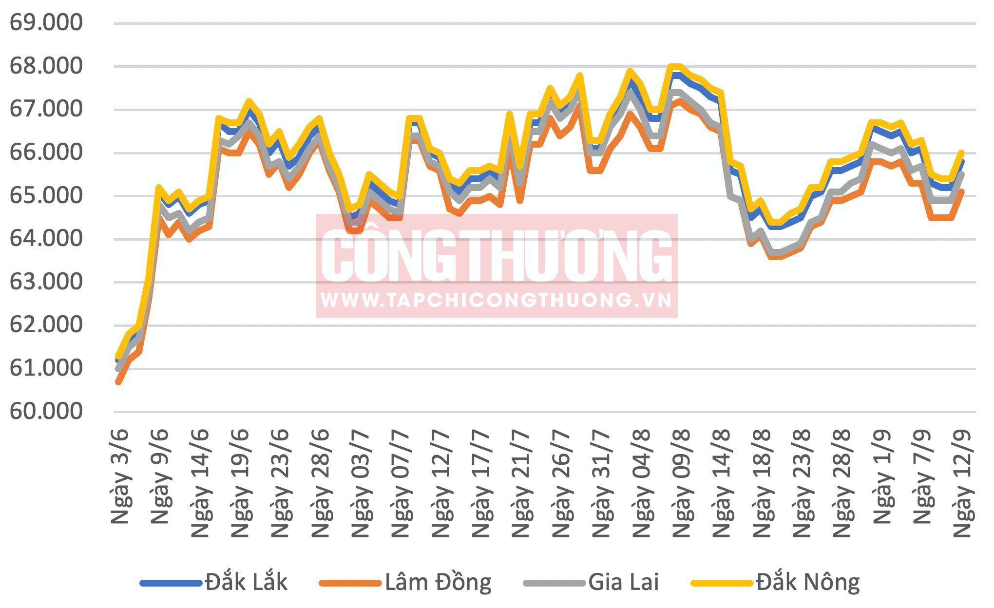 Giá cà phê hôm nay Tạp chí Công Thương