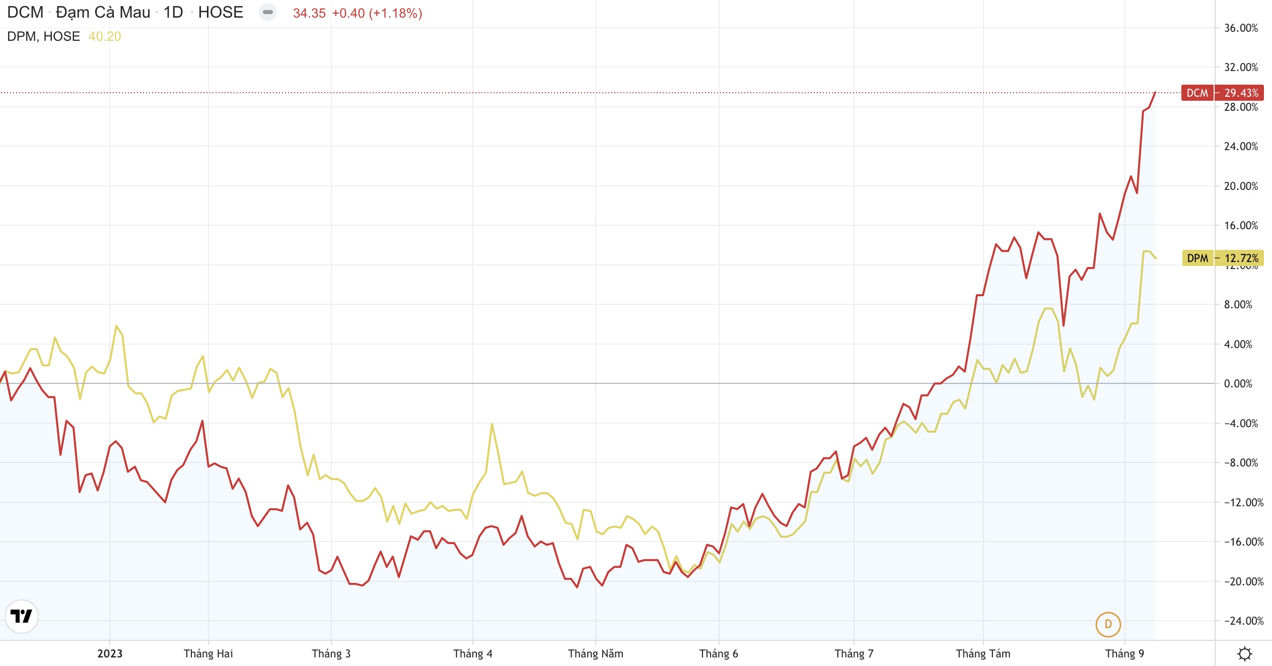 Giá cổ phiếu DCM cổ phiếu DPM