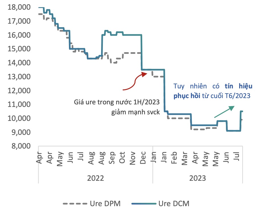 Giá phân ure Đạm Cà Mau Đạm Phú Mỹ