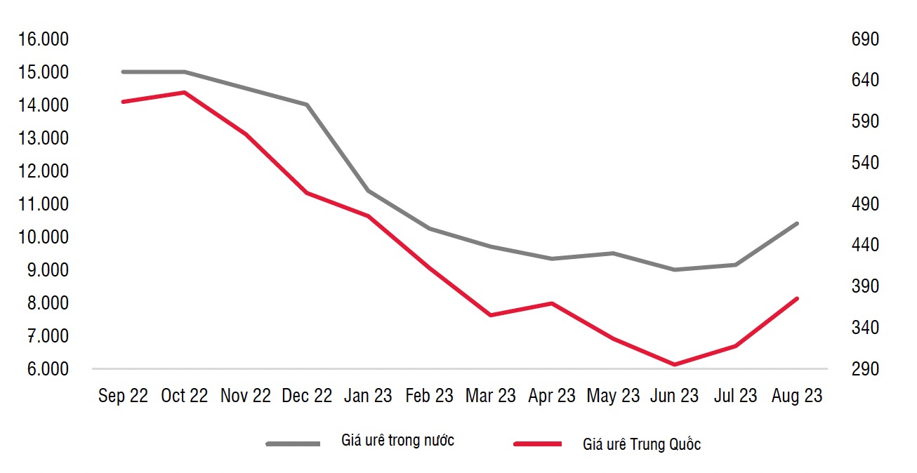 Giá phân ure trong nước