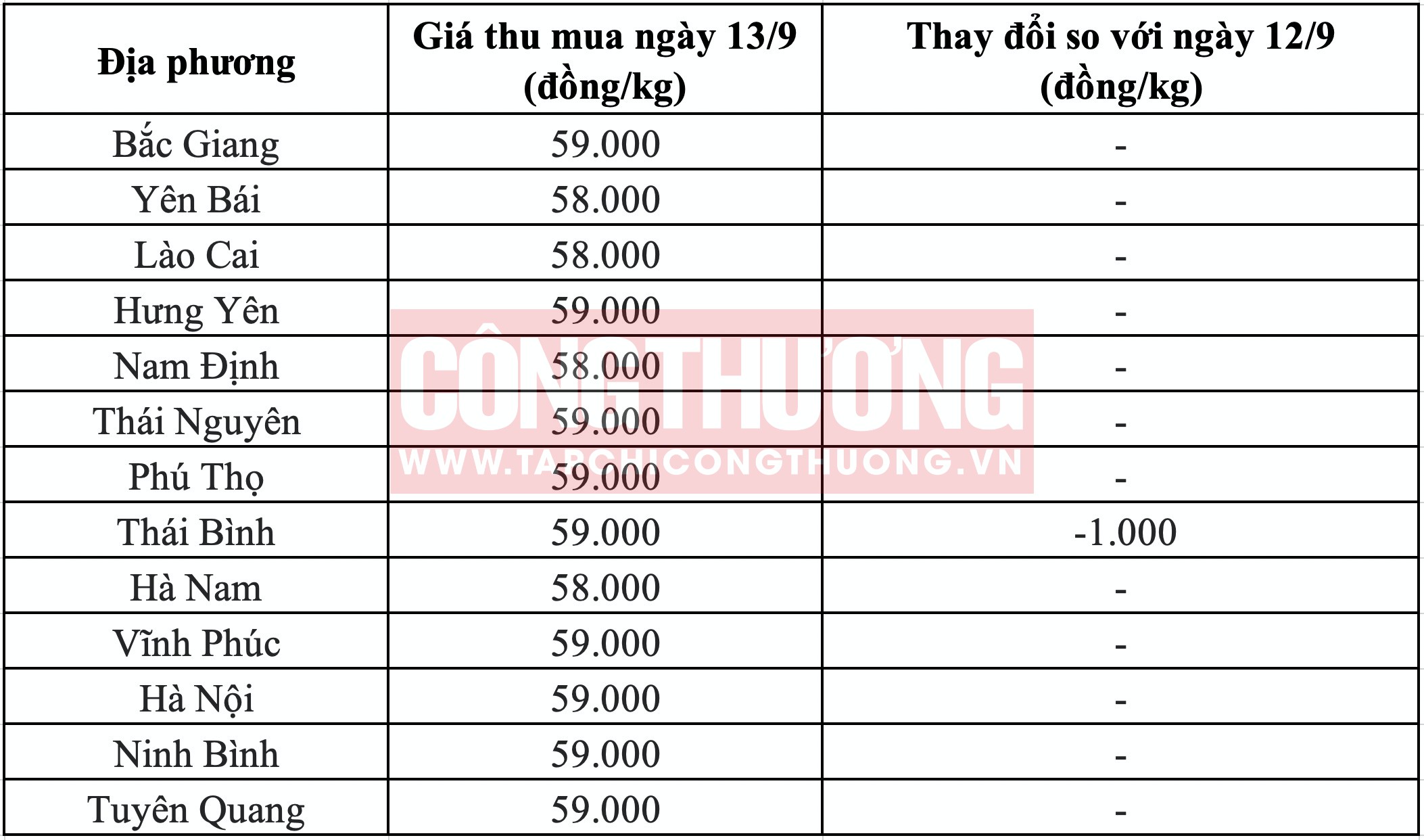 Giá heo hơi hôm nay tại miền Bắc Tạp chí Công Thương