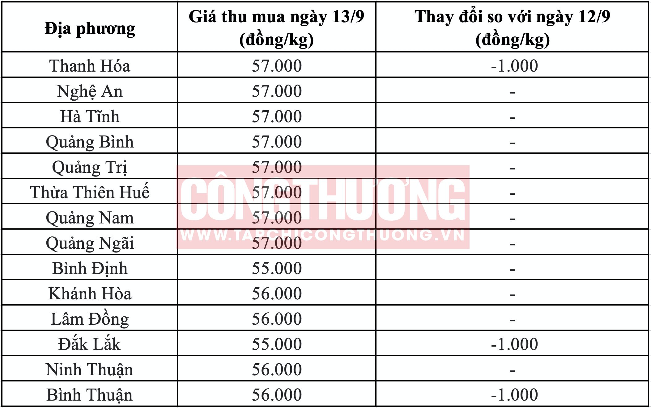 Giá heo hơi hôm nay tại miền Trung Tạp chí Công Thương