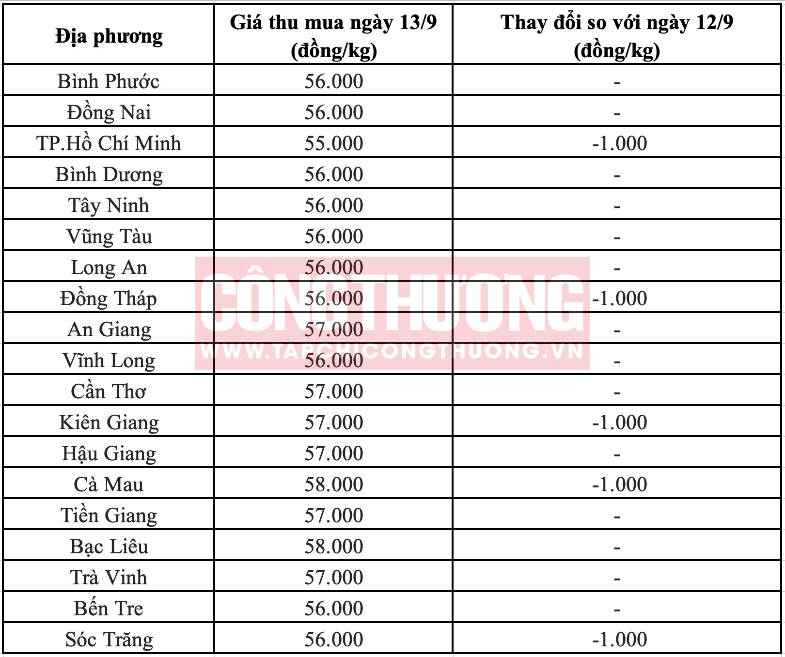 Giá heo hơi hôm nay tại miền Nam Tạp chí Công Thương