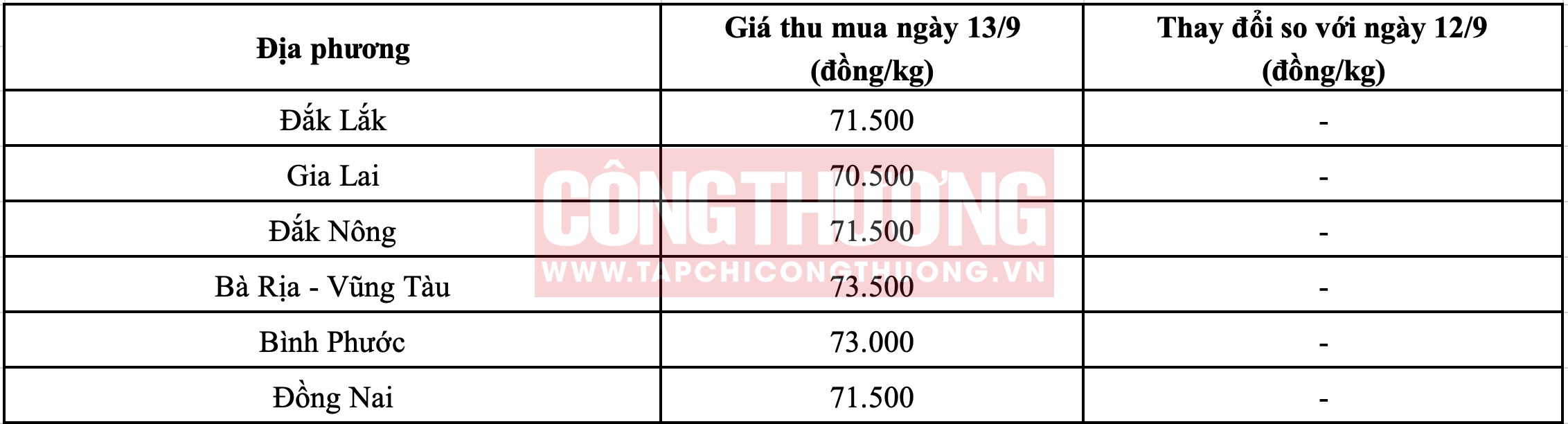 Giá tiêu hôm nay Tạp chí Công Thương