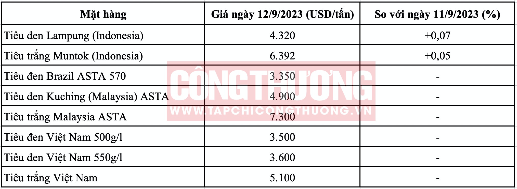 Giá tiêu thế giới hôm nay Tạp chí Công Thương