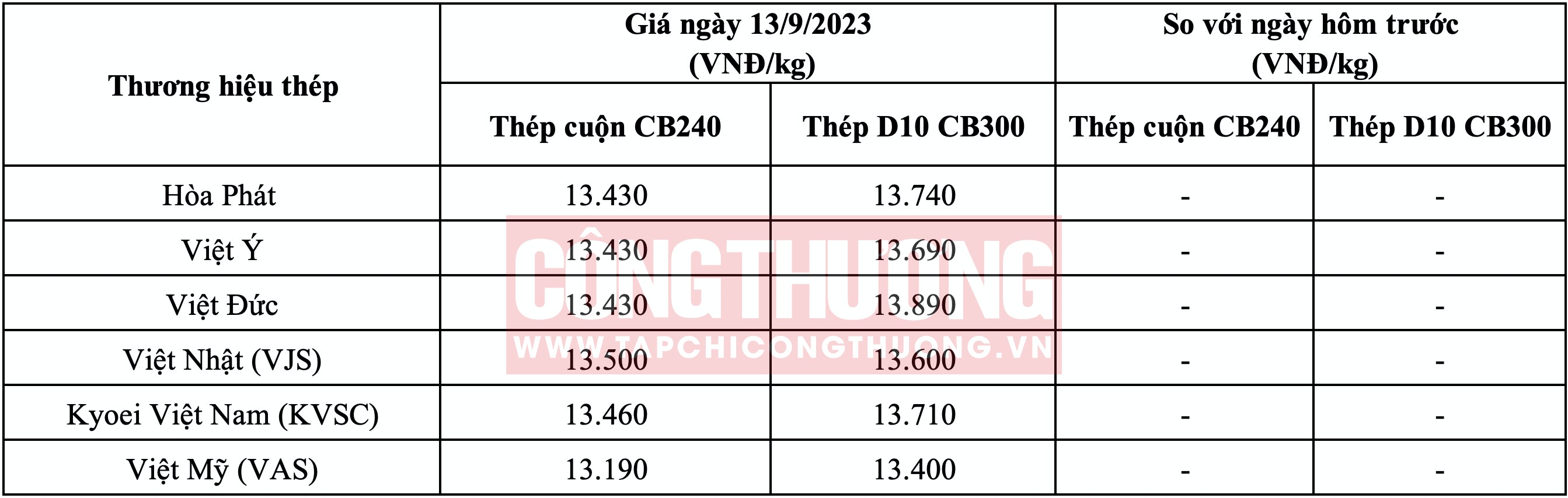 Giá thép hôm nay miền Bắc Tạp chí Công Thương