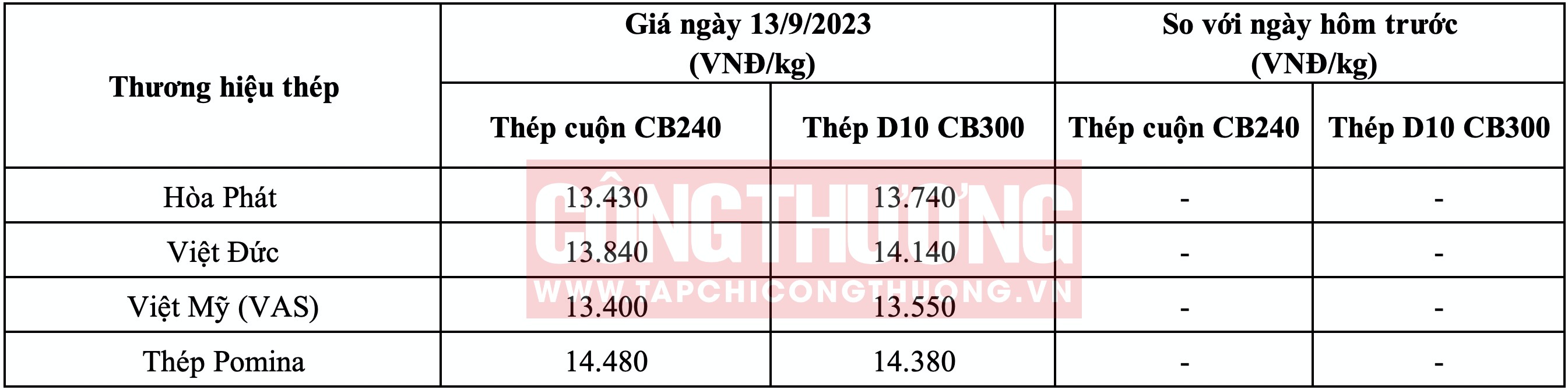 Giá thép hôm nay tại miền Trung Tạp chí Công Thương