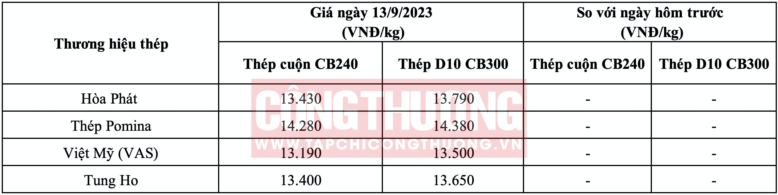 Giá thép hôm nay tại miền Nam Tạp chí Công Thương