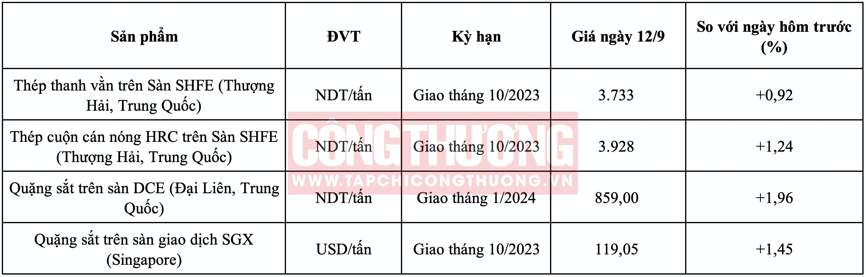 Giá thép HRC hôm nay Tạp chí Công Thương