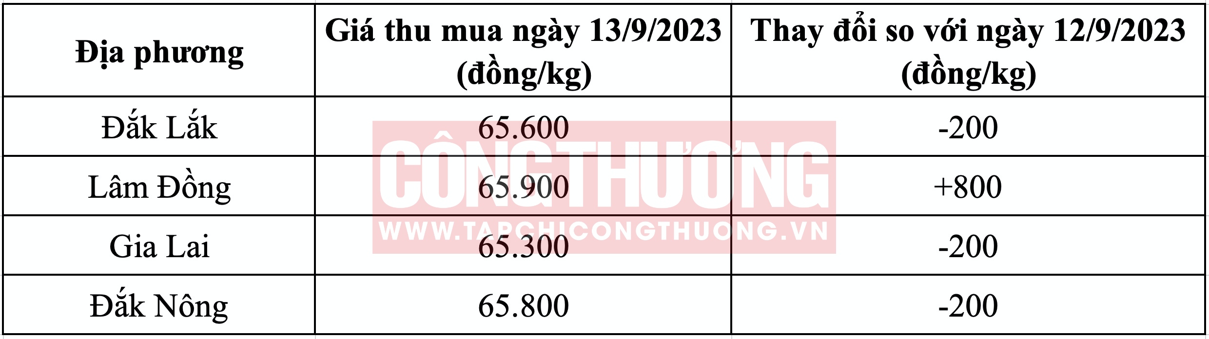 Giá cà phê hôm nay Tạp chí Công Thương