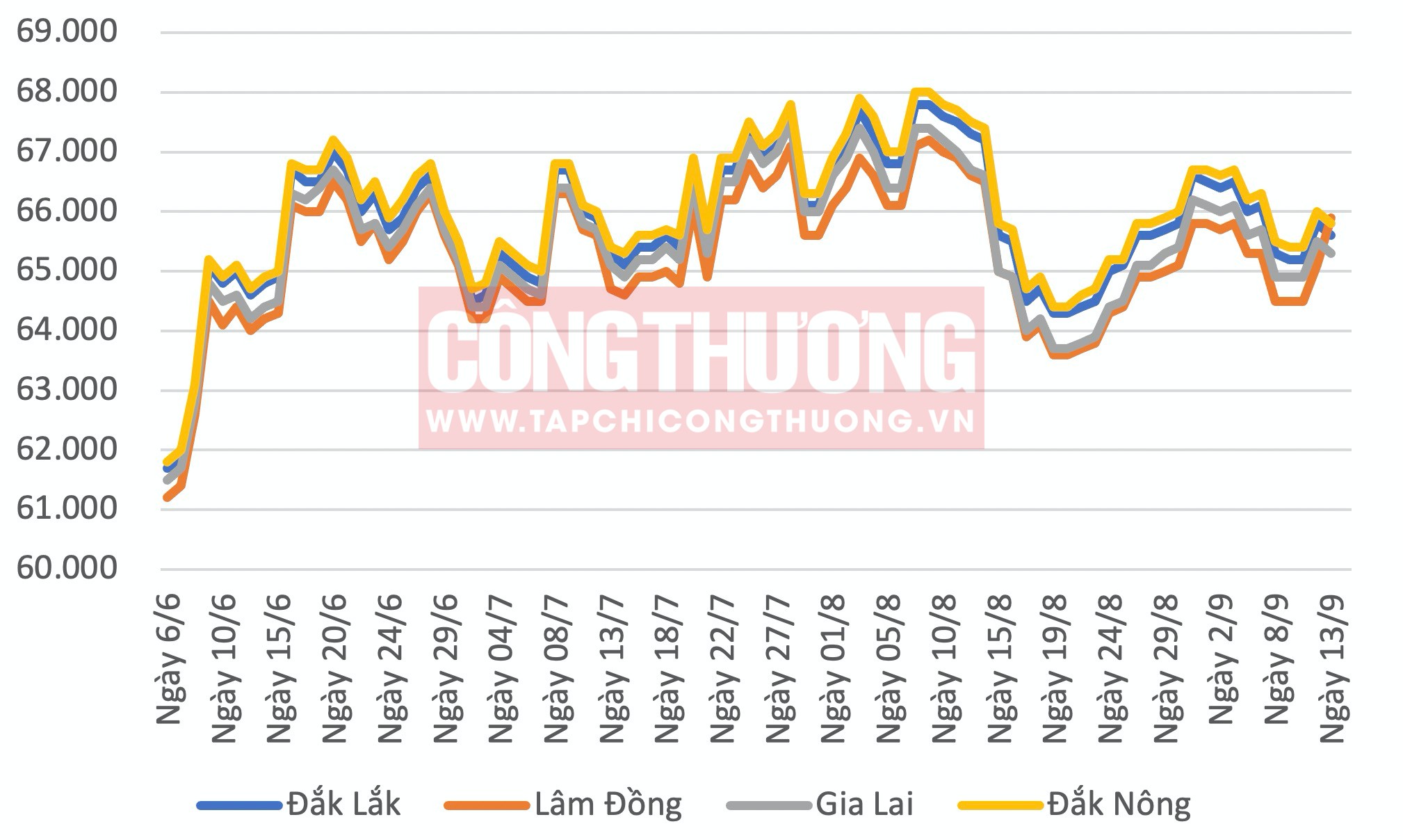 Giá cà phê hôm nay Tạp chí Công Thương