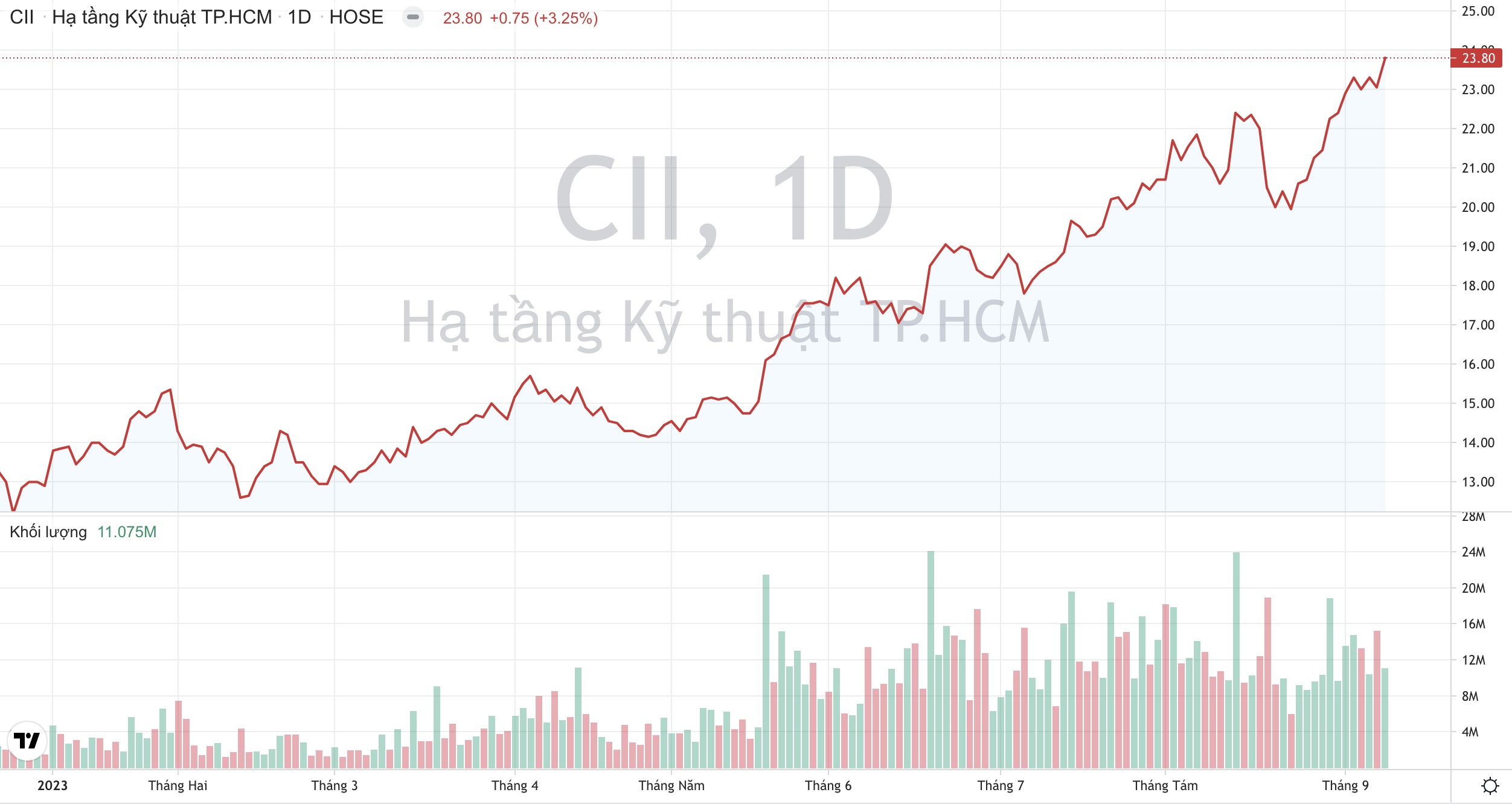 Giá cổ phiếu CII Tạp chí Công Thương