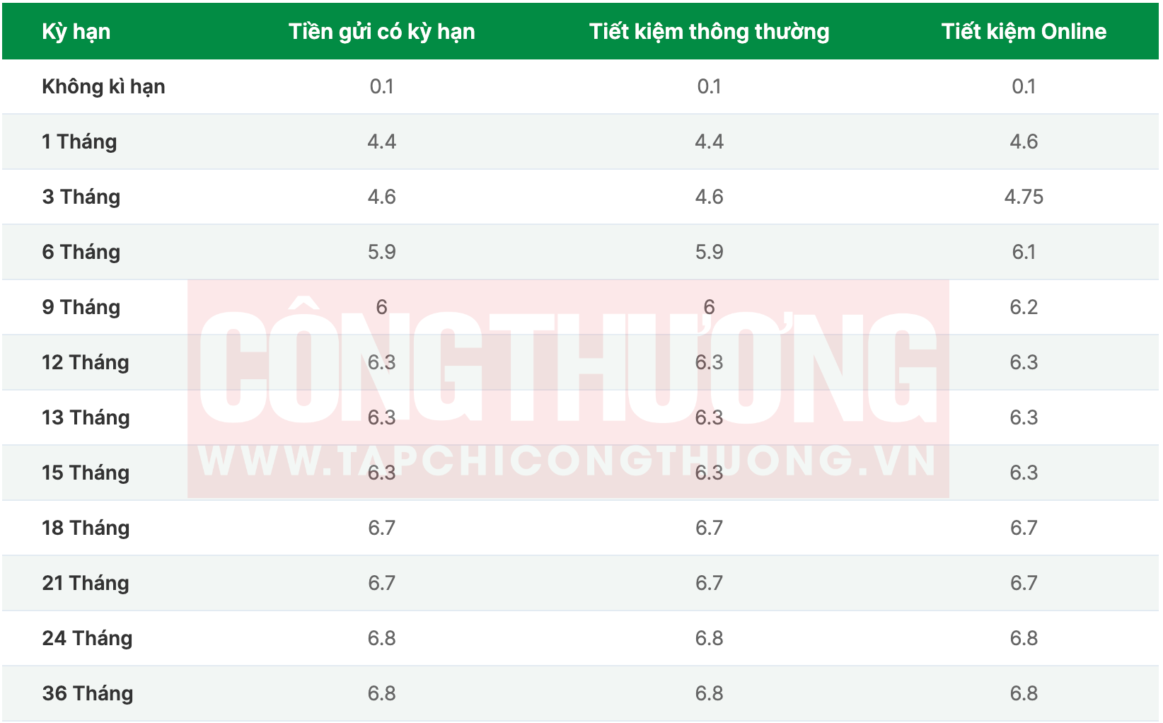 lãi suất ngân hàng OCB tháng 9/2023