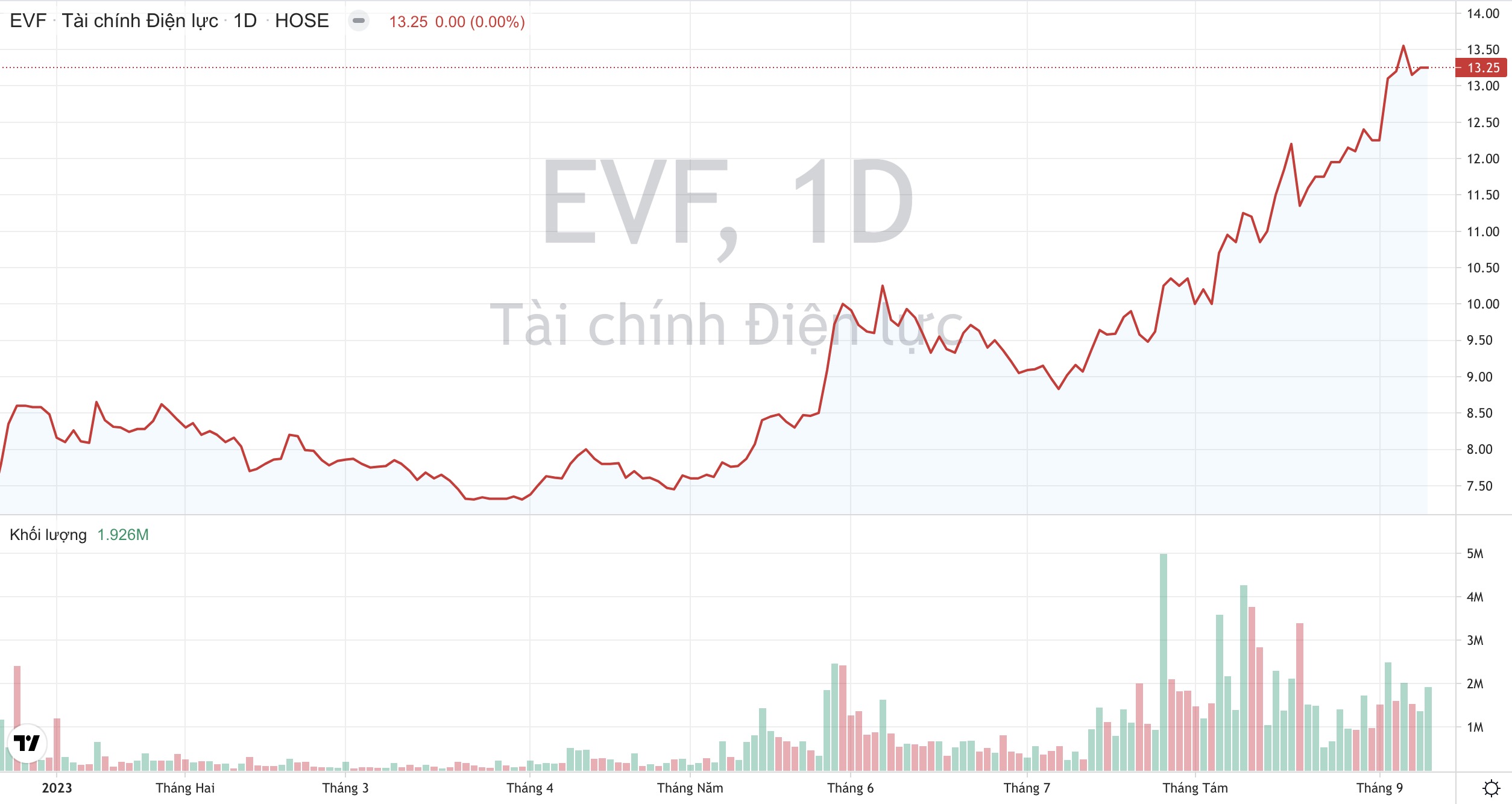 Giá cổ phiếu EVF Tài chính Điện lực Tạp chí Công Thương