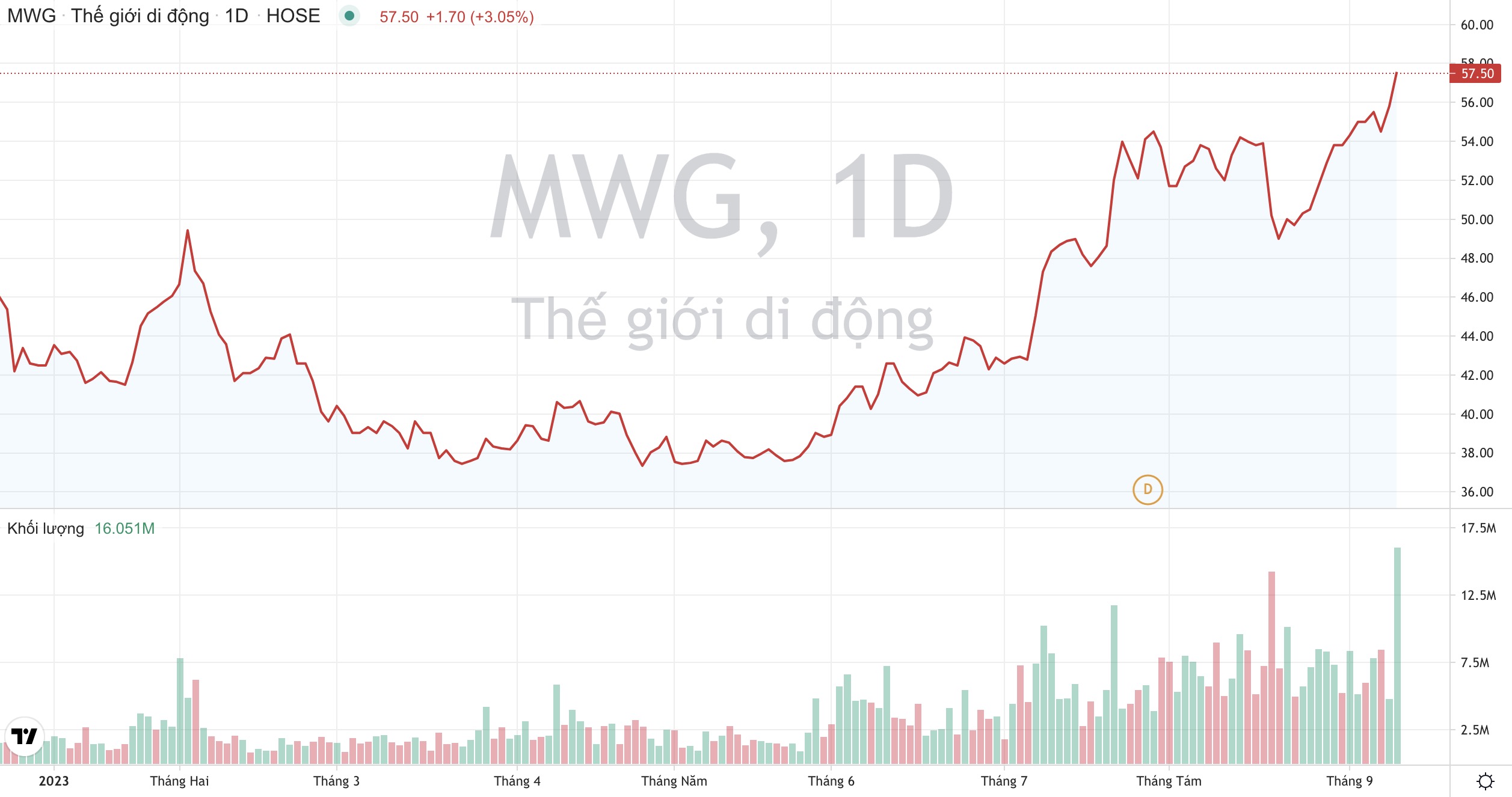 Giá cổ phiếu MWG Tạp chí Công Thương