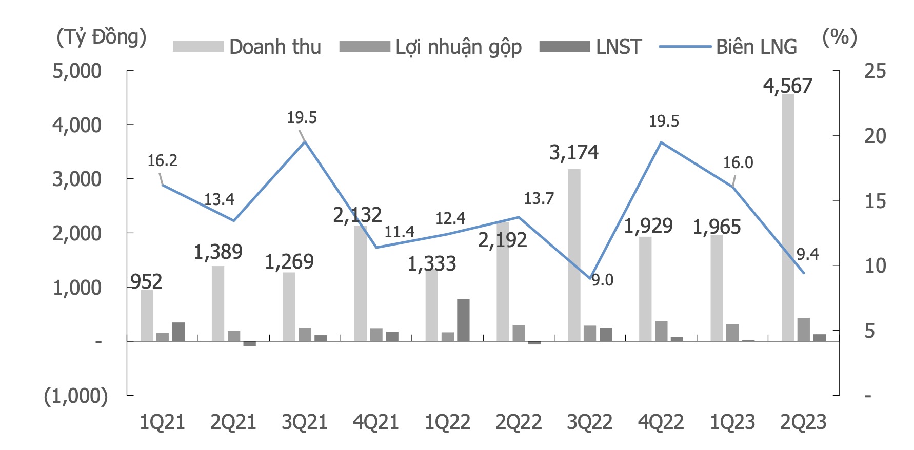 Kết quả kinh doanh Vinaconex