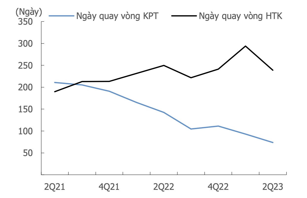 Hàng tồn kho Vinaconex