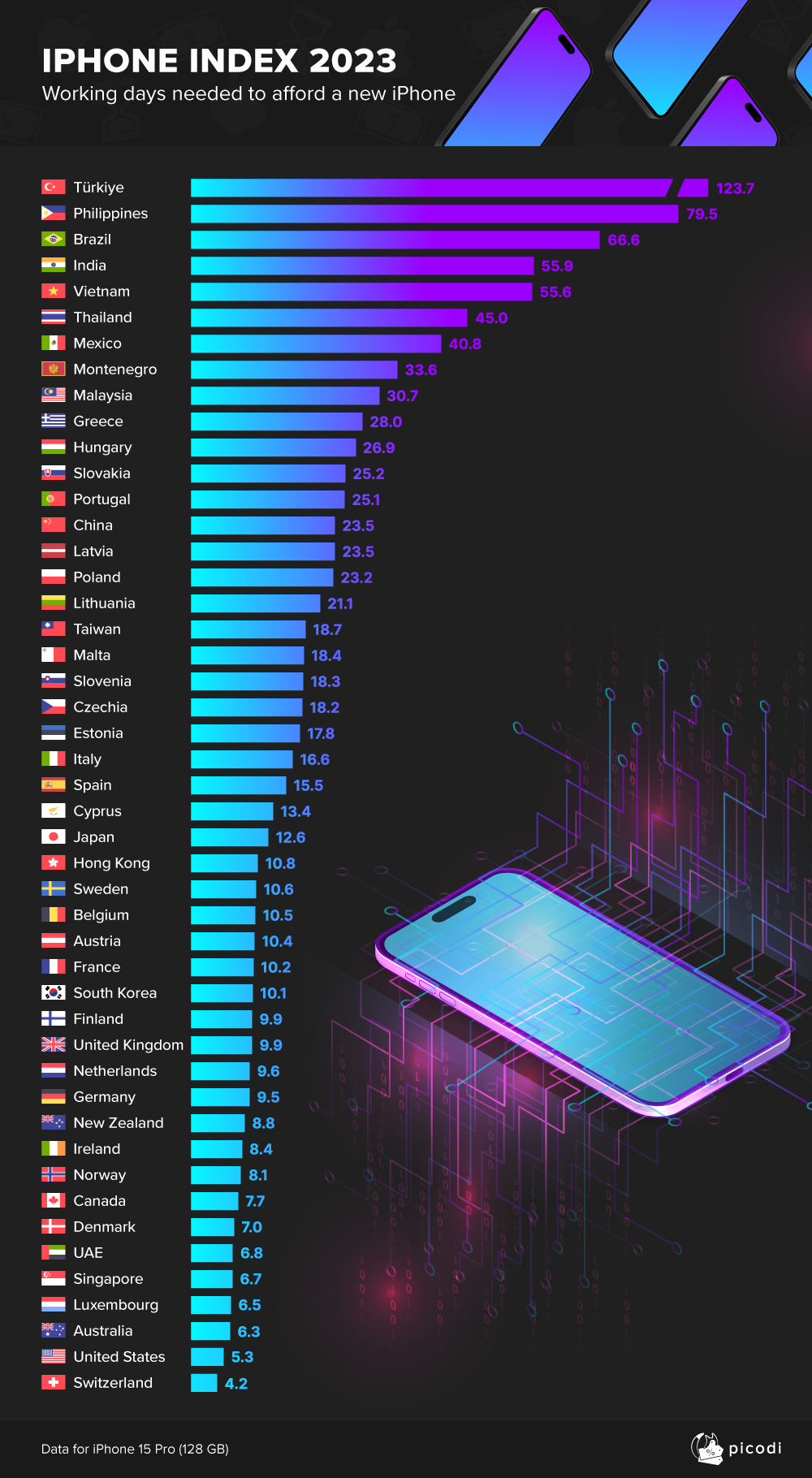 Bảng xếp hạng số ngày công cần thiết để mua iPhone 15 Pro 128 GB tại các quốc gia và vùng lãnh thổ. Nguồn: Picodi