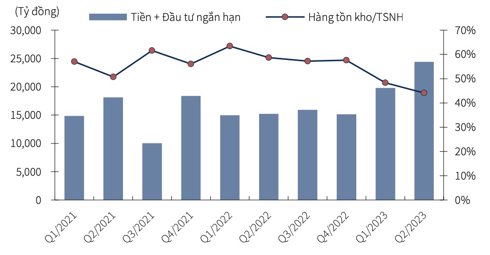 Hàng tồn kho Thế giới Di động
