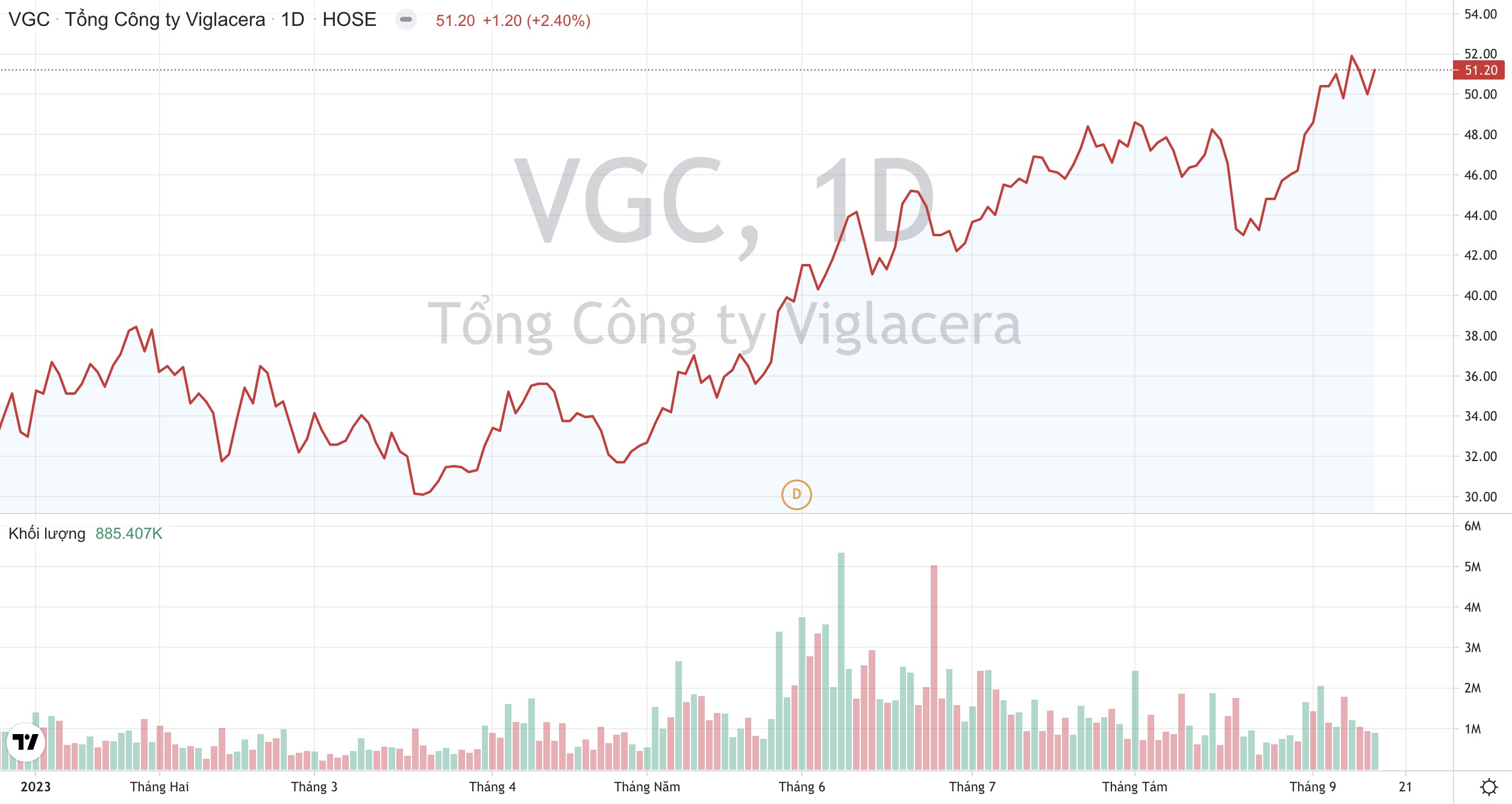 Giá cổ phiếu VGC Viglacera Tạp chí Công Thương