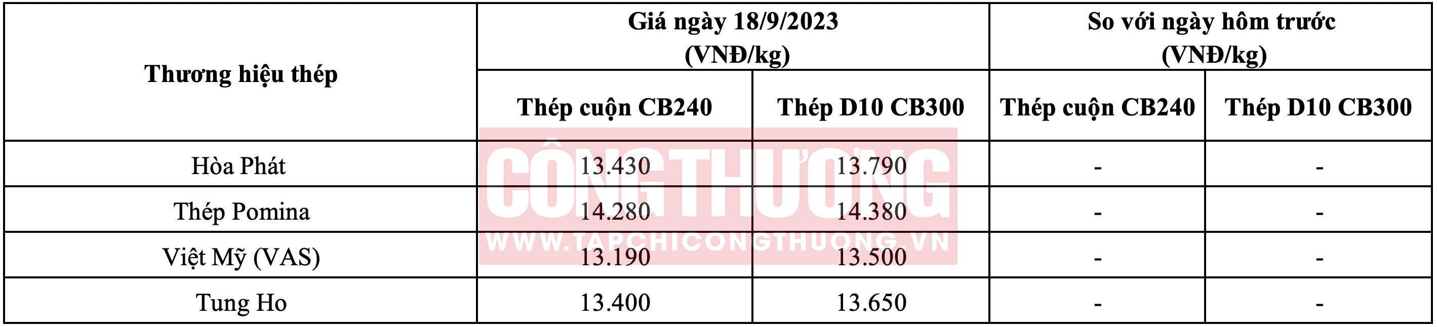 Giá thép hôm nay tại miền Nam Tạp chí Công Thương