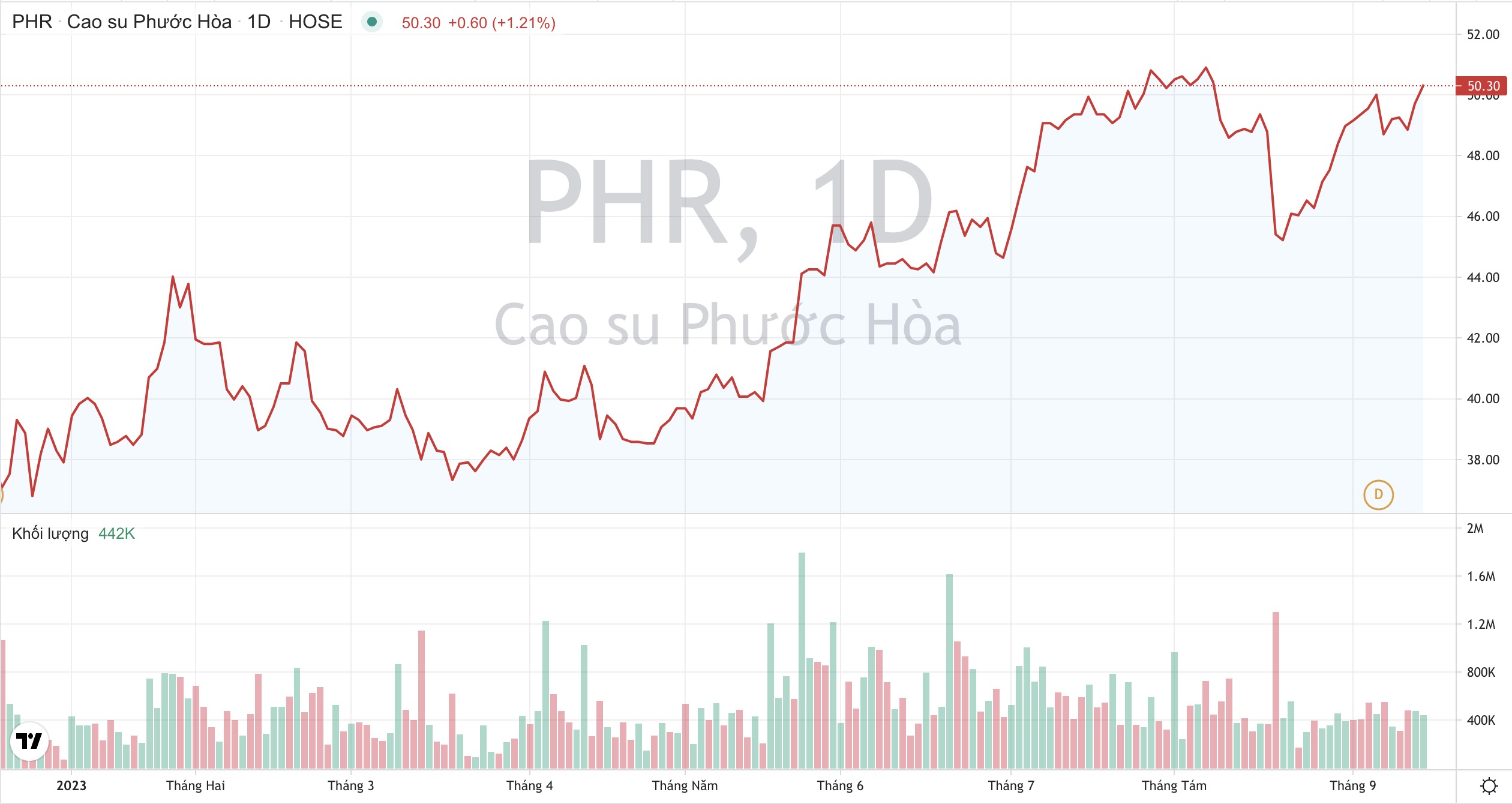Giá cổ phiếu PHR Cao su Phước Hoà