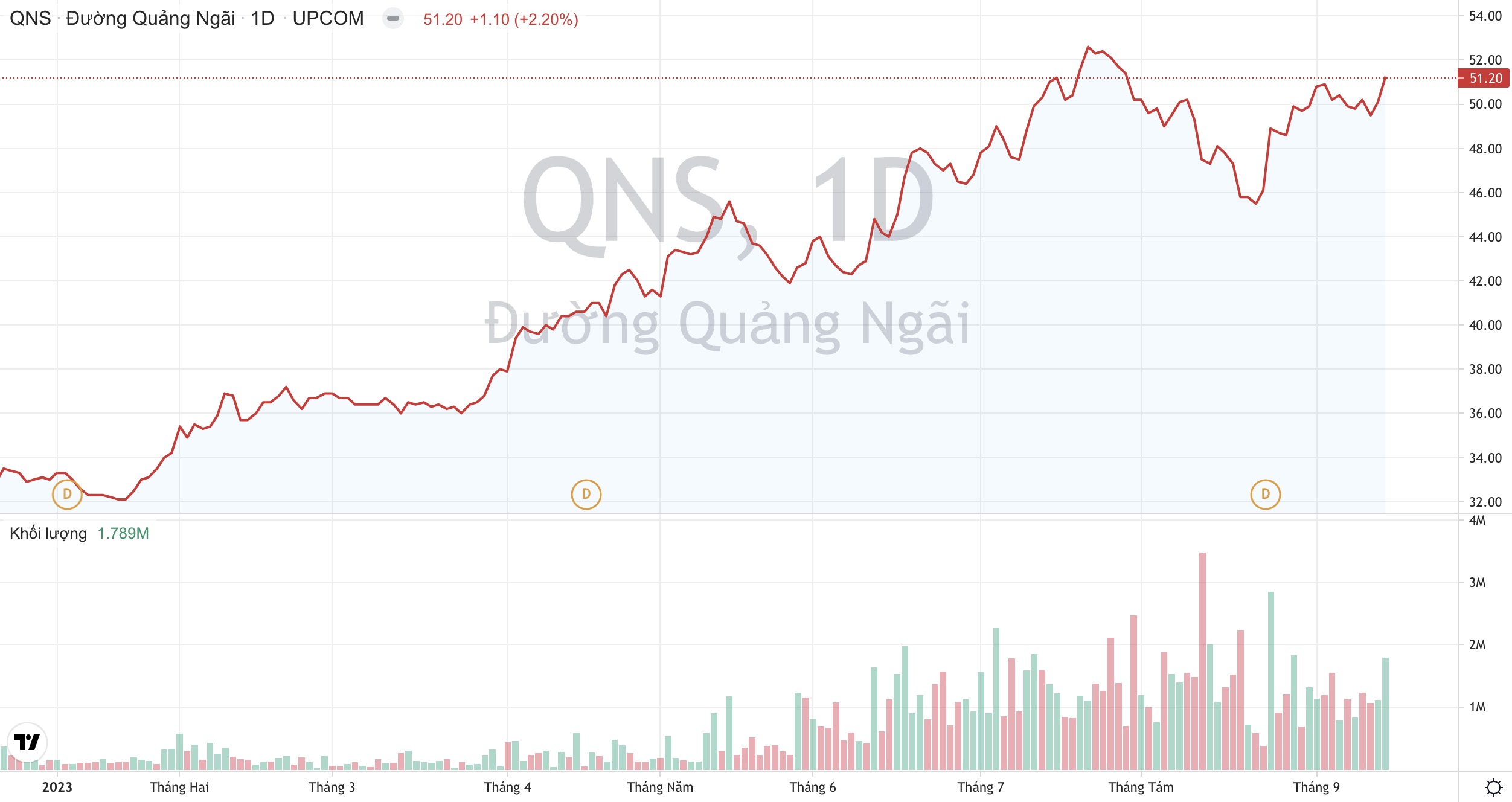Giá cổ phiếu QNS Đường Quảng Ngãi