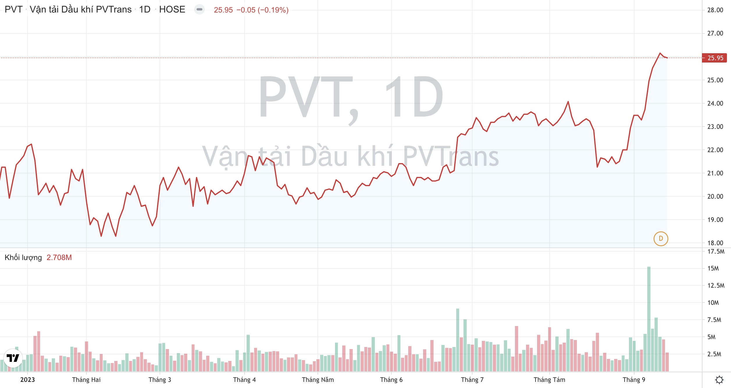 Giá cổ phiếu PVT PV Trans