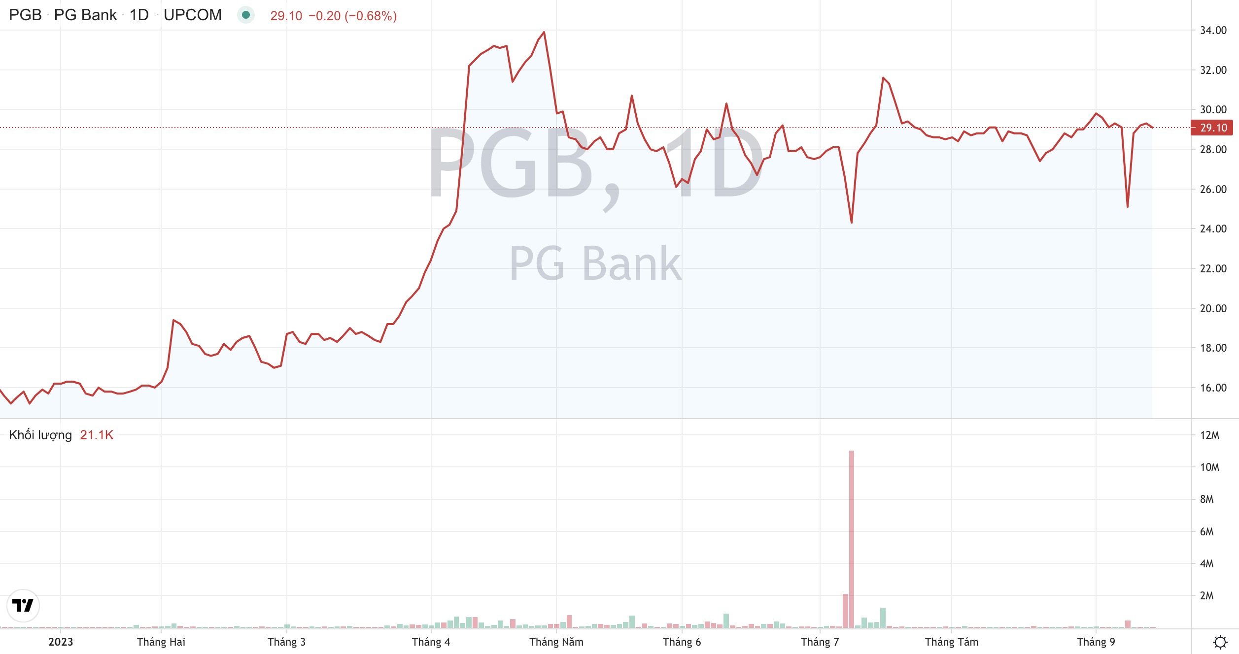 Cổ phiếu PGB Ngân hàng PG Bank