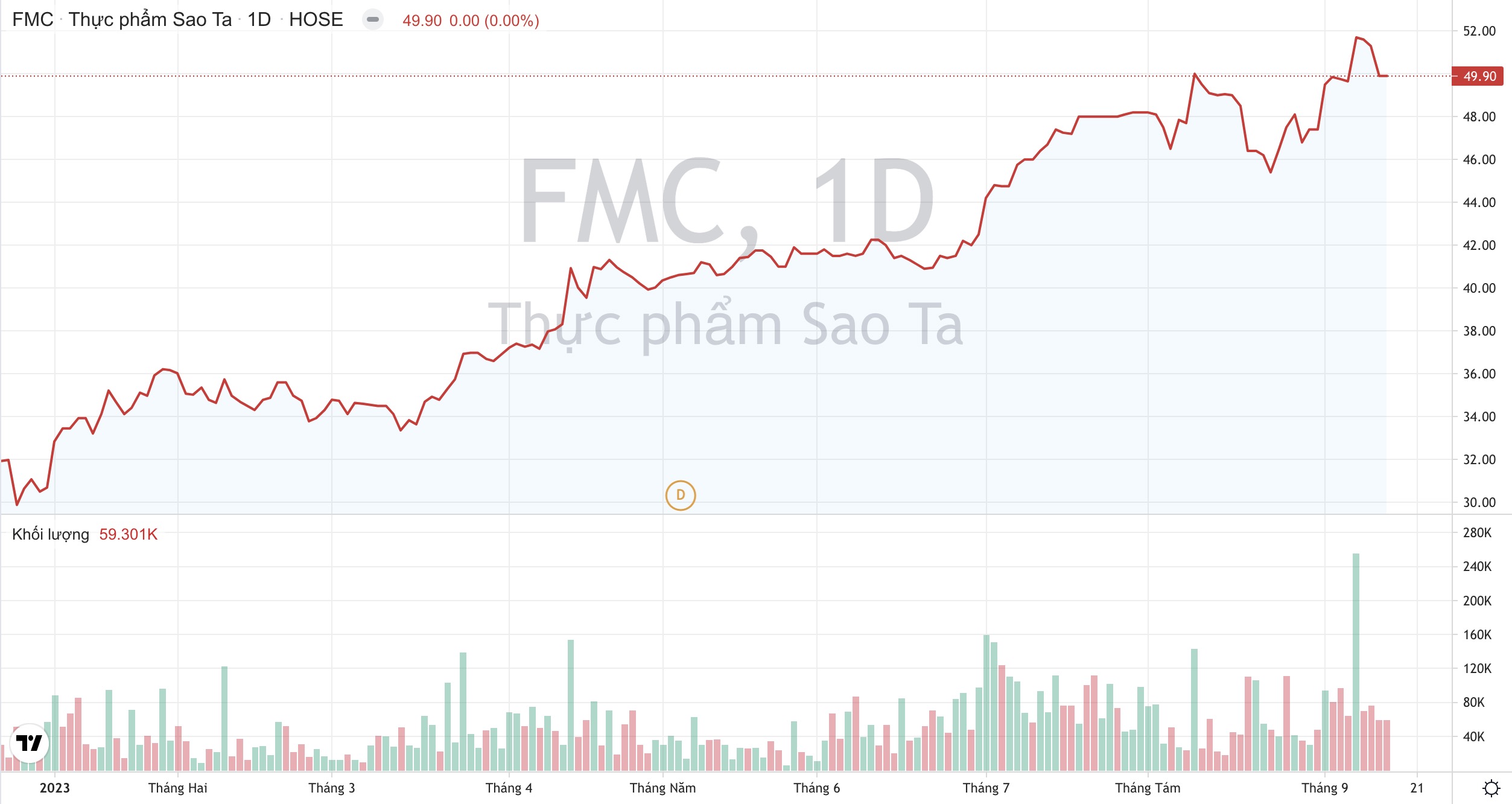 Giá cổ phiếu FMC Thực phẩm Sao Ta