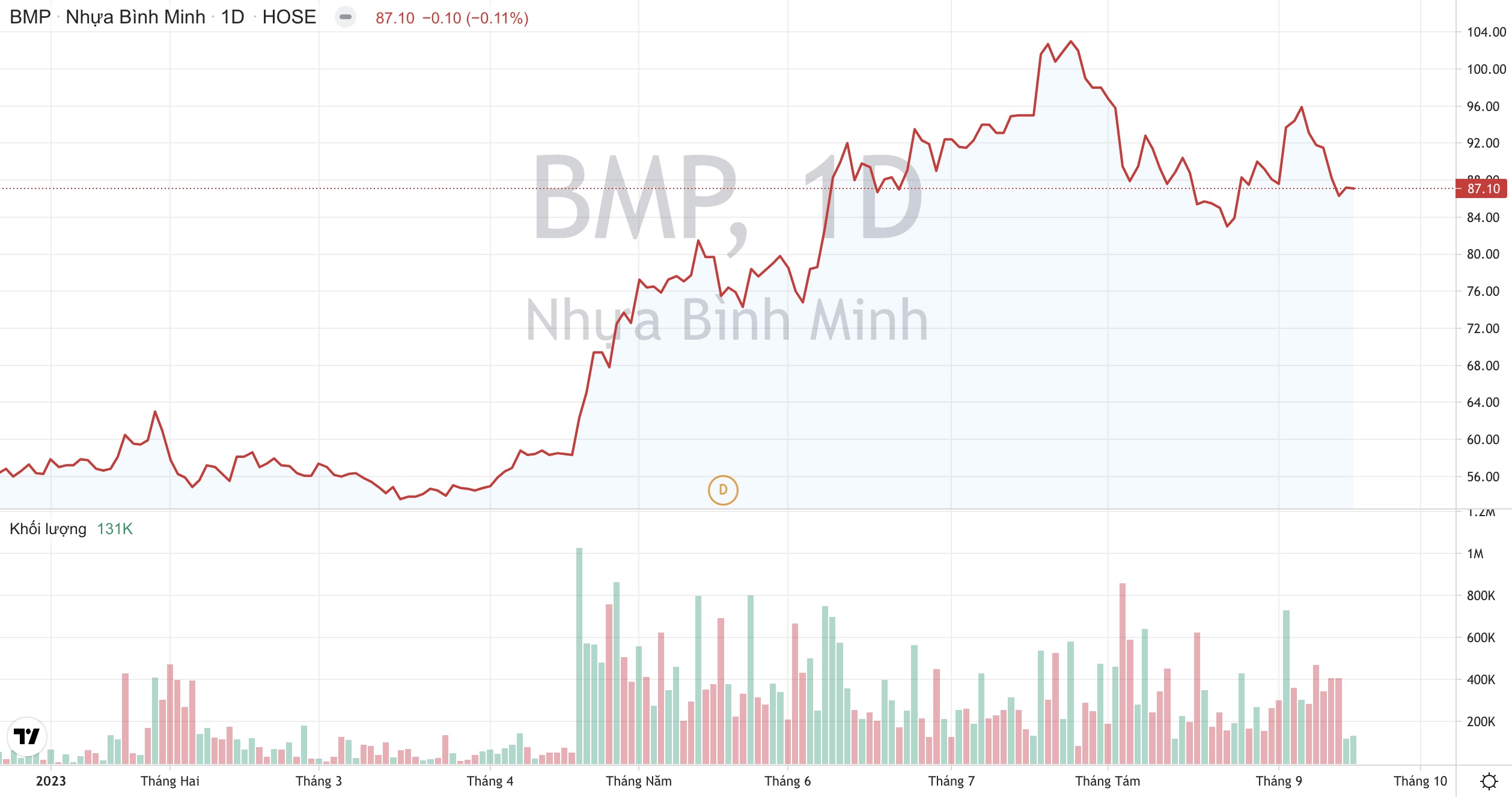 Giá cổ phiếu BMP Nhựa Bình Minh