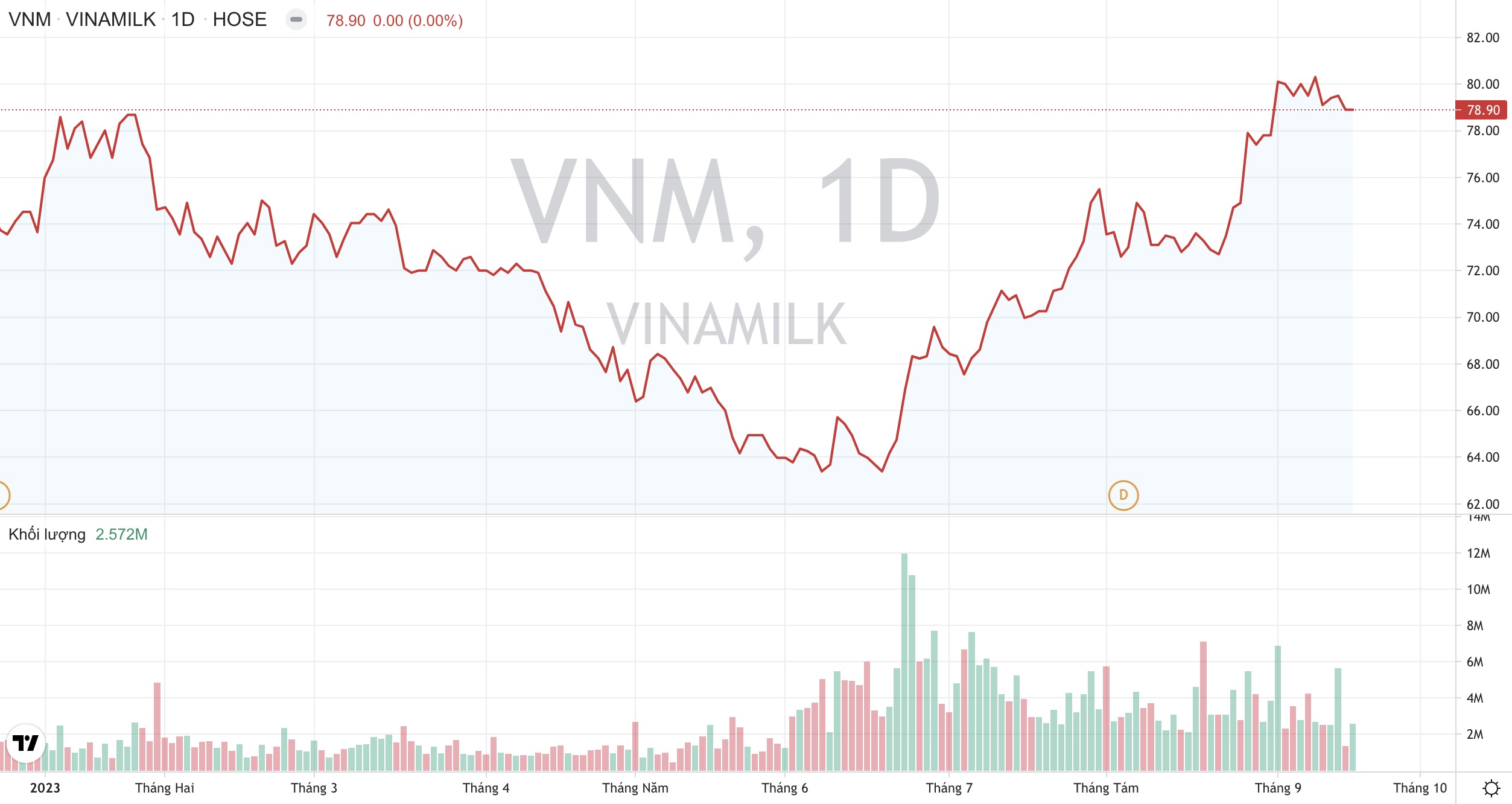 Giá cổ phiếu VNM Vinamilk Tạp chí Công Thương