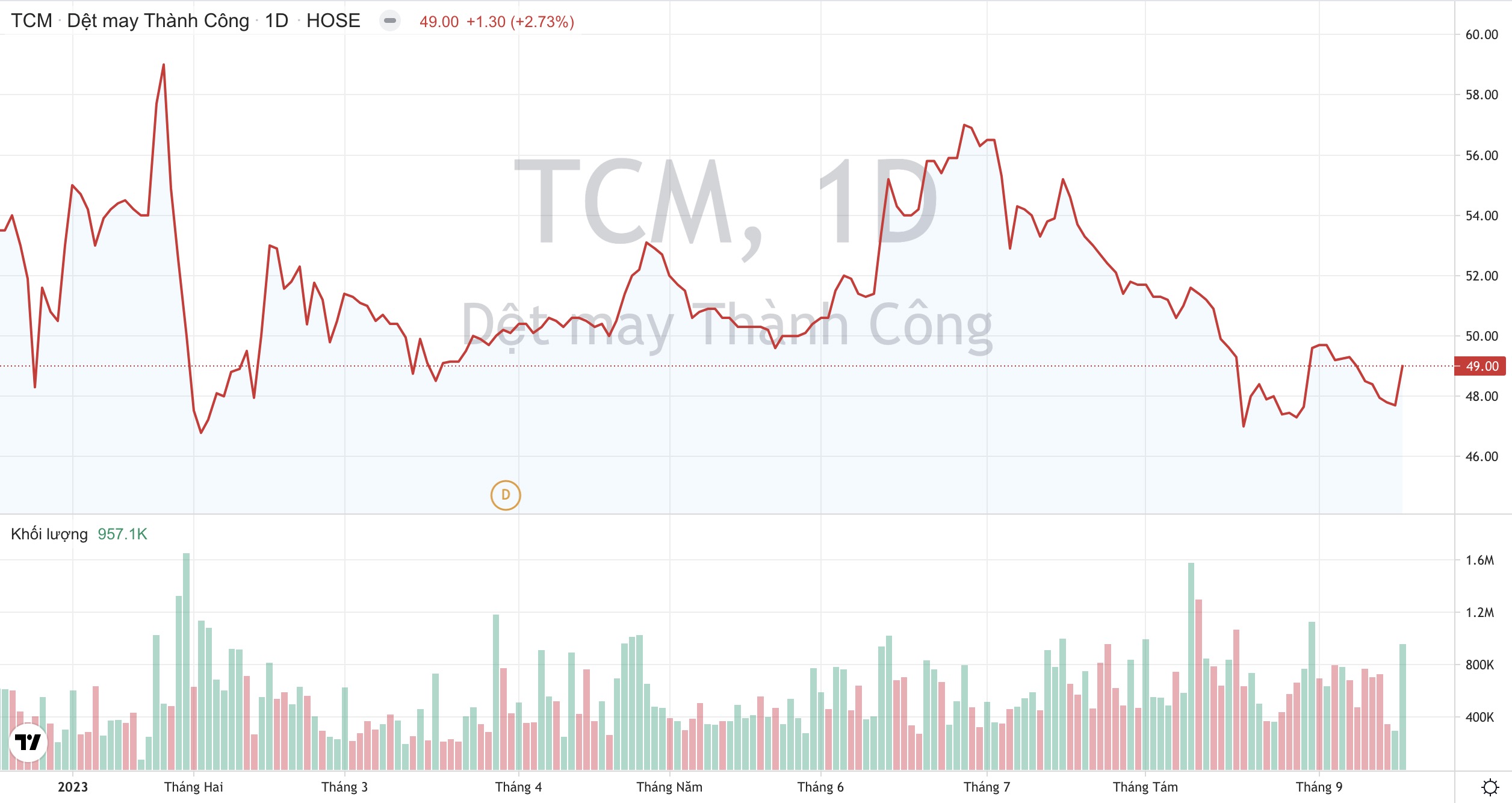 Giá cổ phiếu TCM Dệt may Thành Công Tạp chí Công Thương