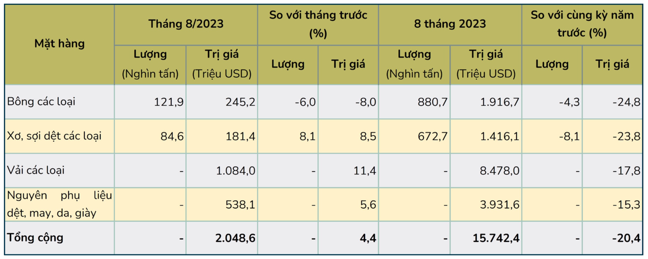 Nhập khẩu bông, xơ sợi, vải, nguyên phụ liệu dệt may, da giày của Việt Nam 8 tháng năm 2023