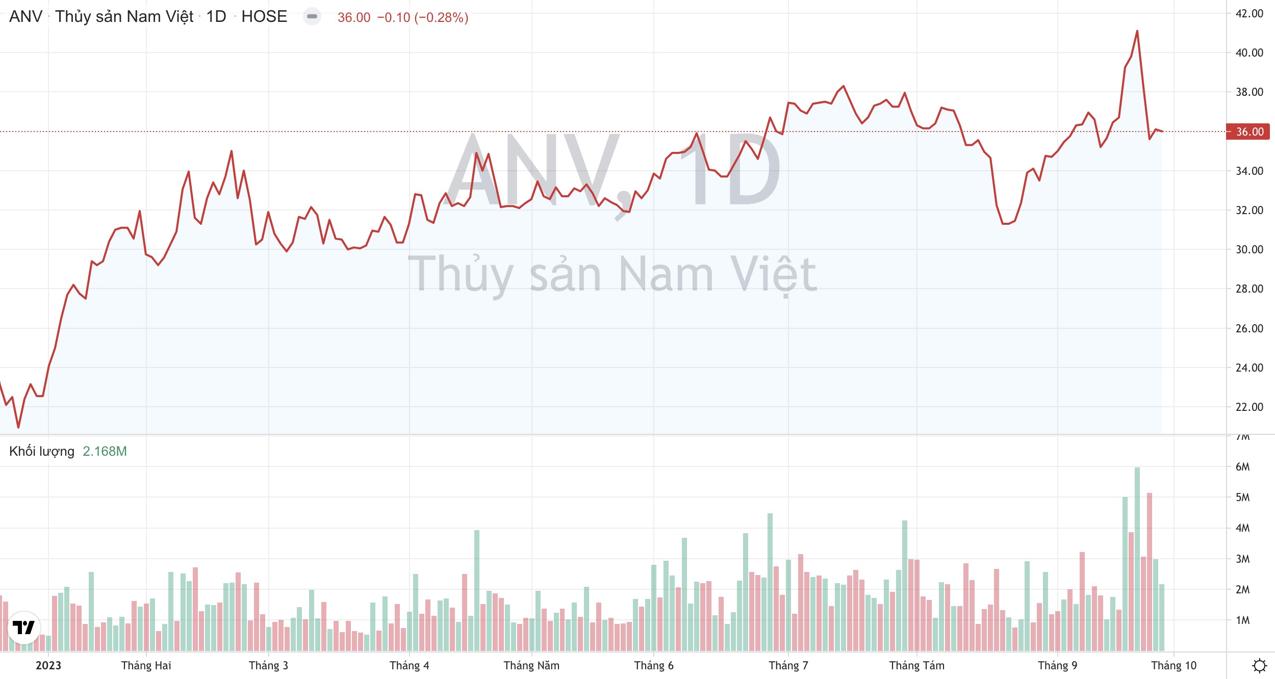 Giá cổ phiếu ANV Thuỷ sản Nam Việt