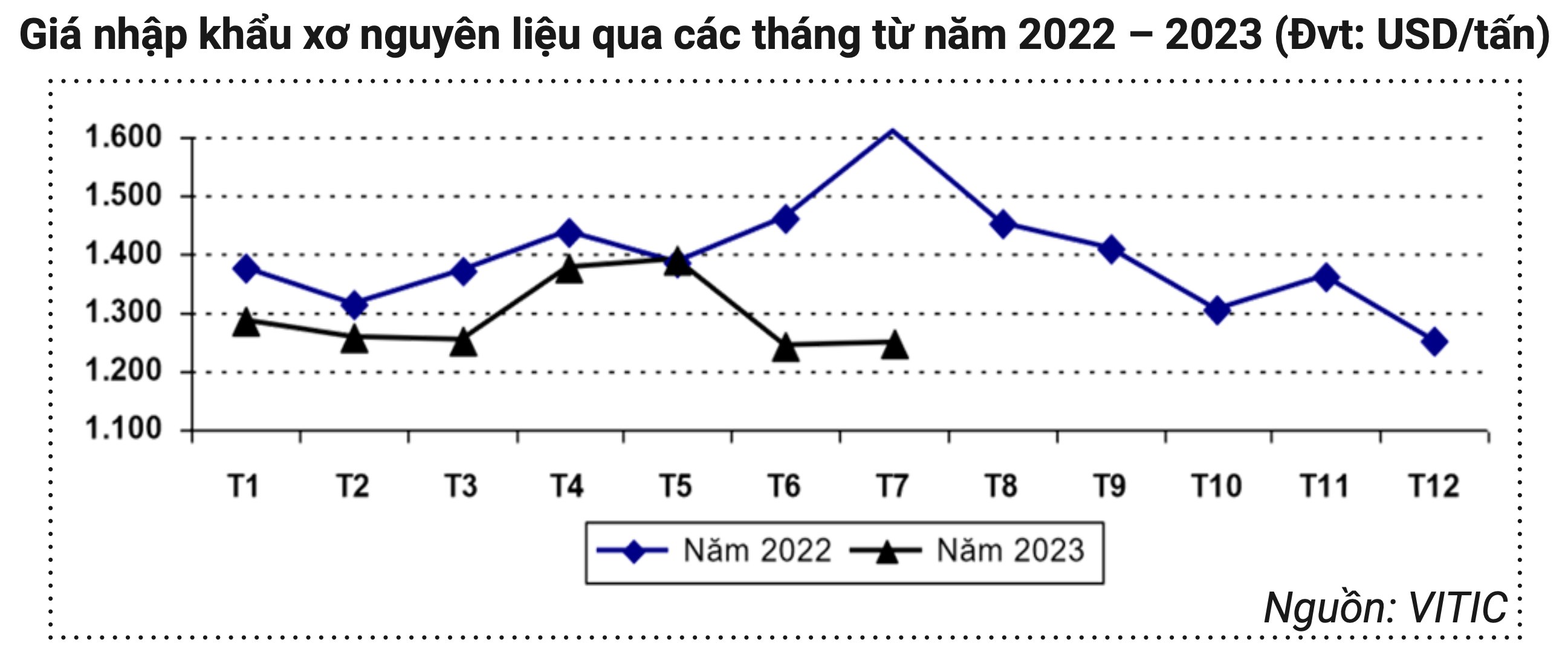 Giá nhập khẩu xơ nguyên liệu qua các tháng năm 2022 và 2023 (Nguồn: VITIC)