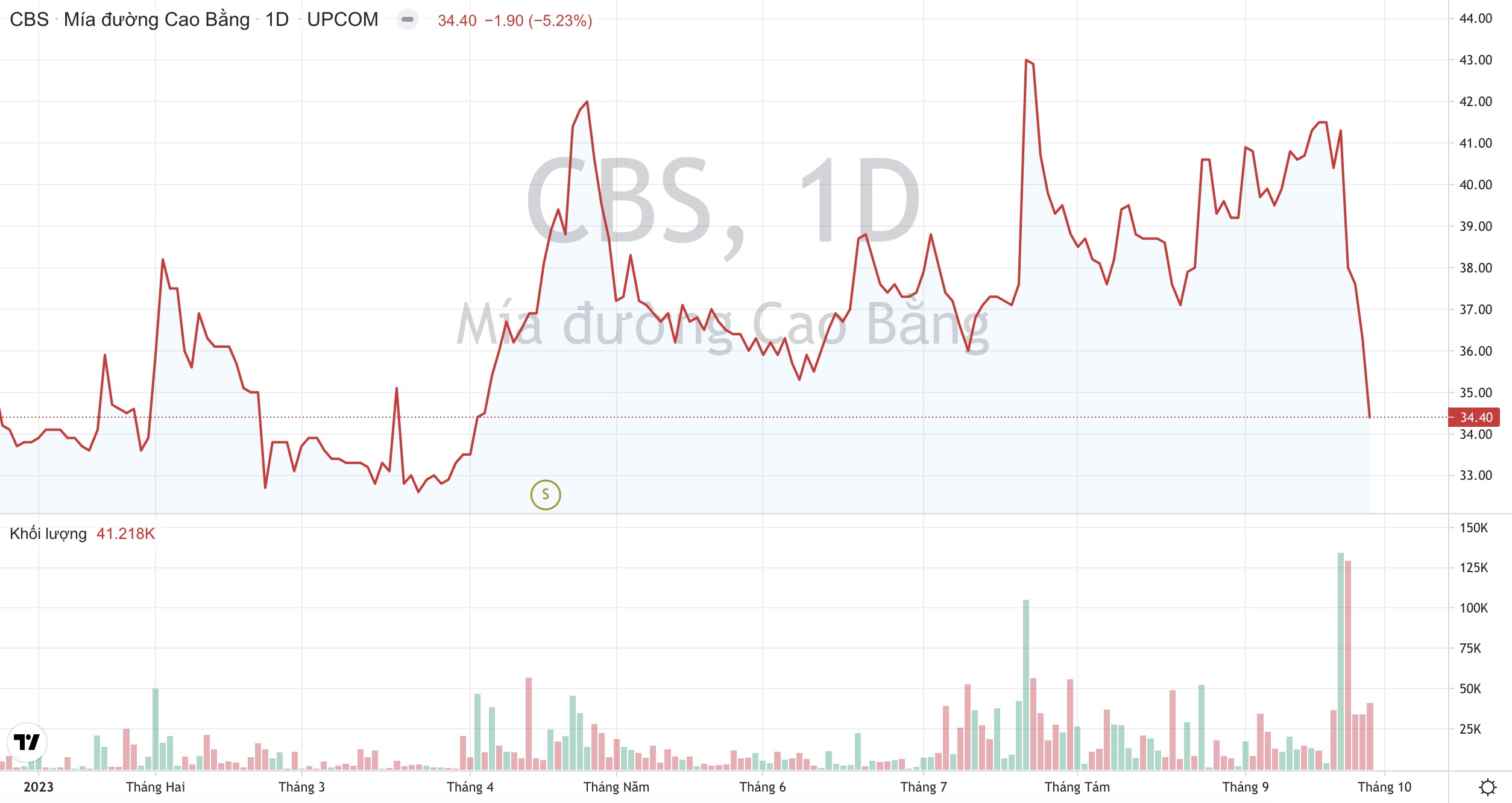 Giá cổ phiếu CBS Mía đường Cao Bằng