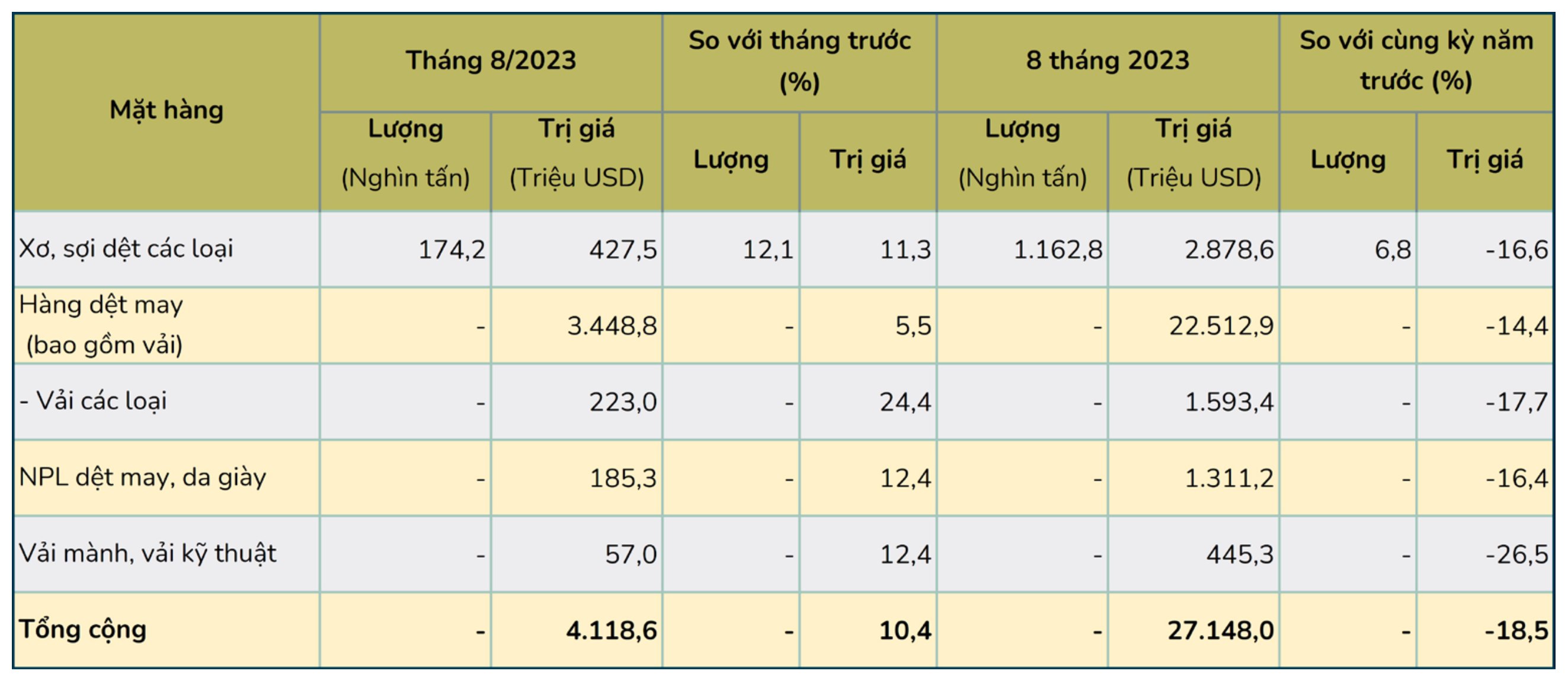Xuất khẩu xơ sợi, dệt may, nguyên phụ liệu dệt may da giày và vải kỹ thuật của Việt Nam 8 tháng năm 2023 (Nguòn: VCOSA)