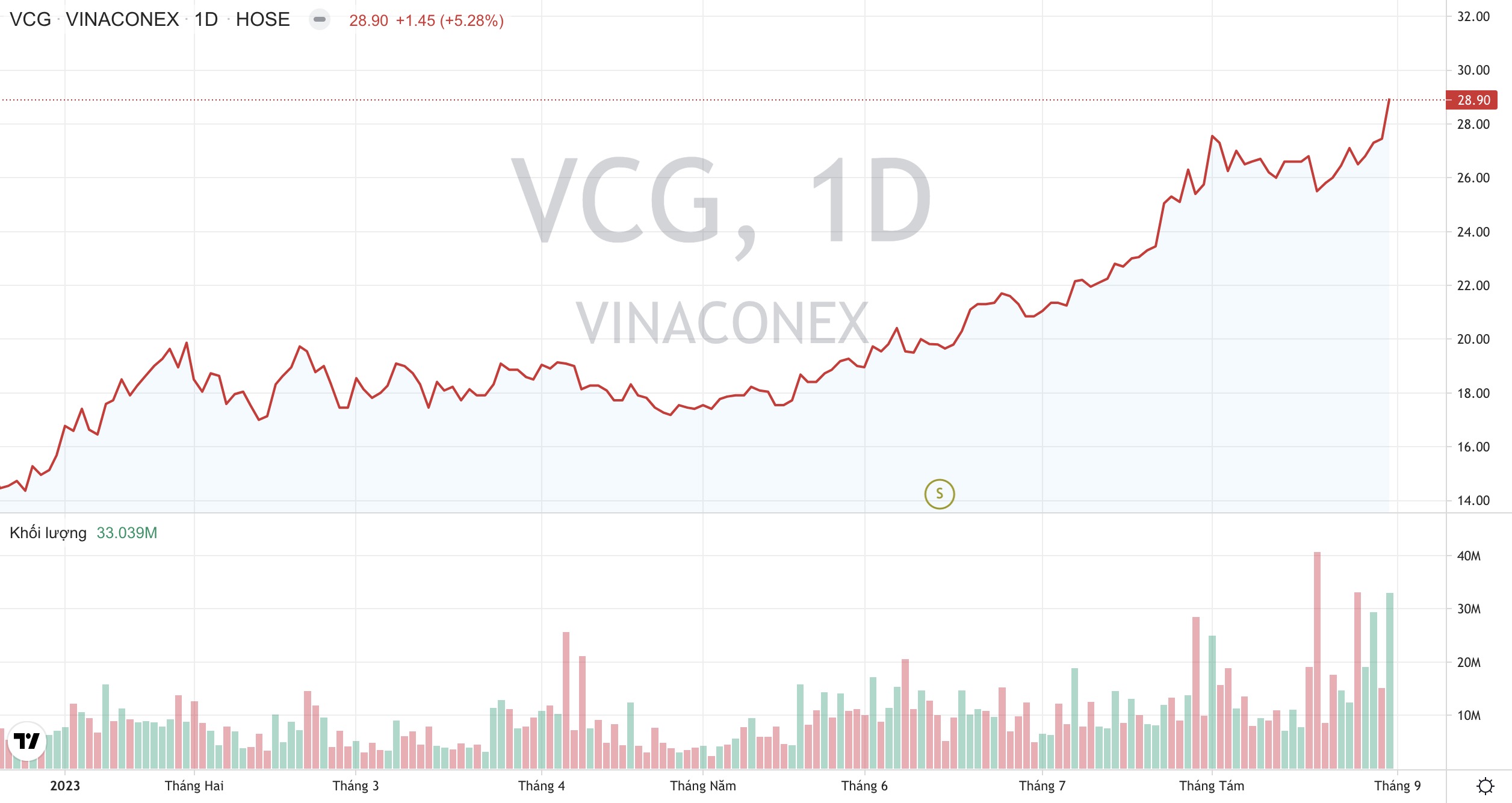 Giá cổ phiếu Vinaconex Tạp chí Công Thương