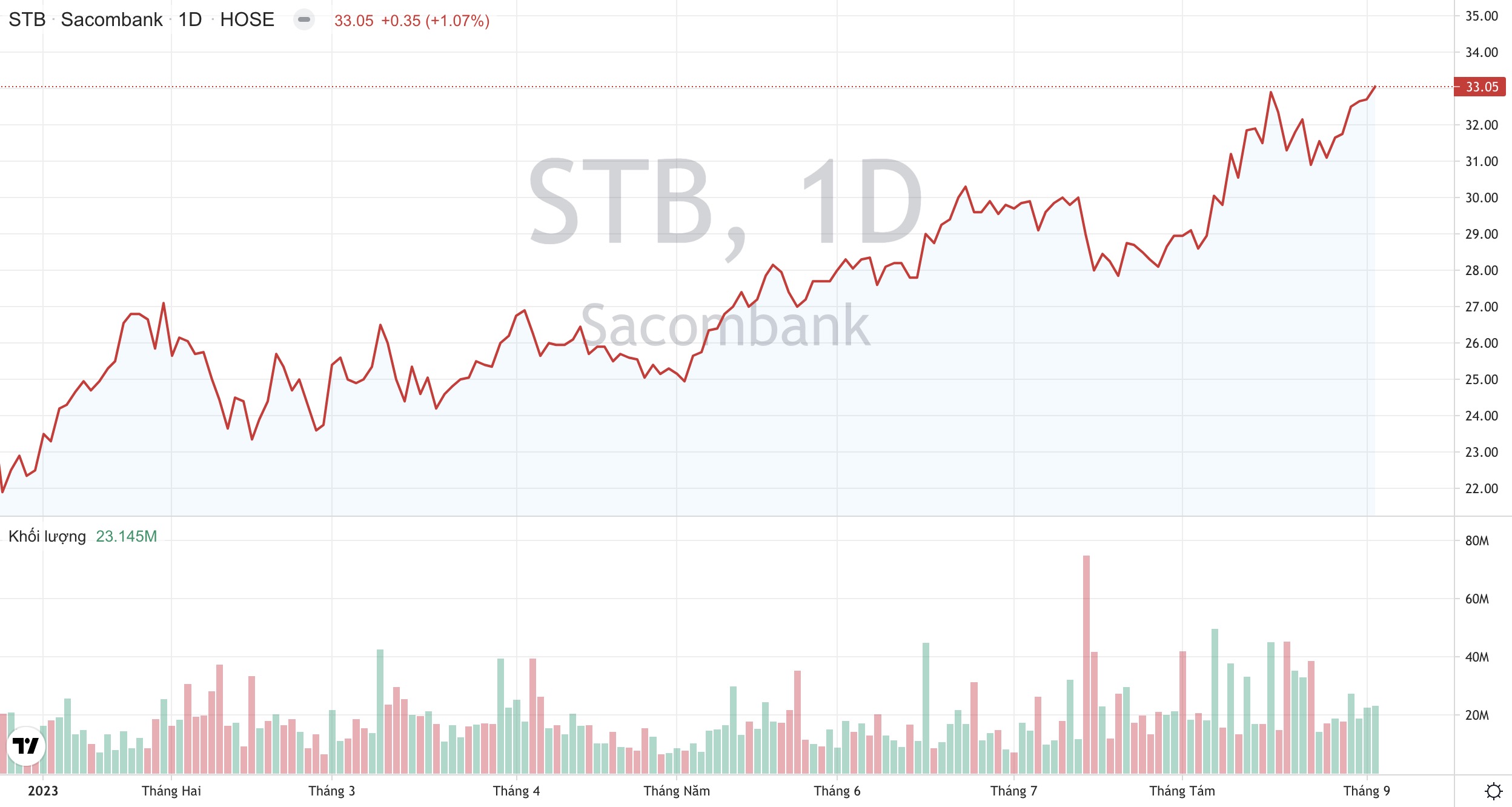 Giá cổ phiếu STB Ngân hàng Sacombank