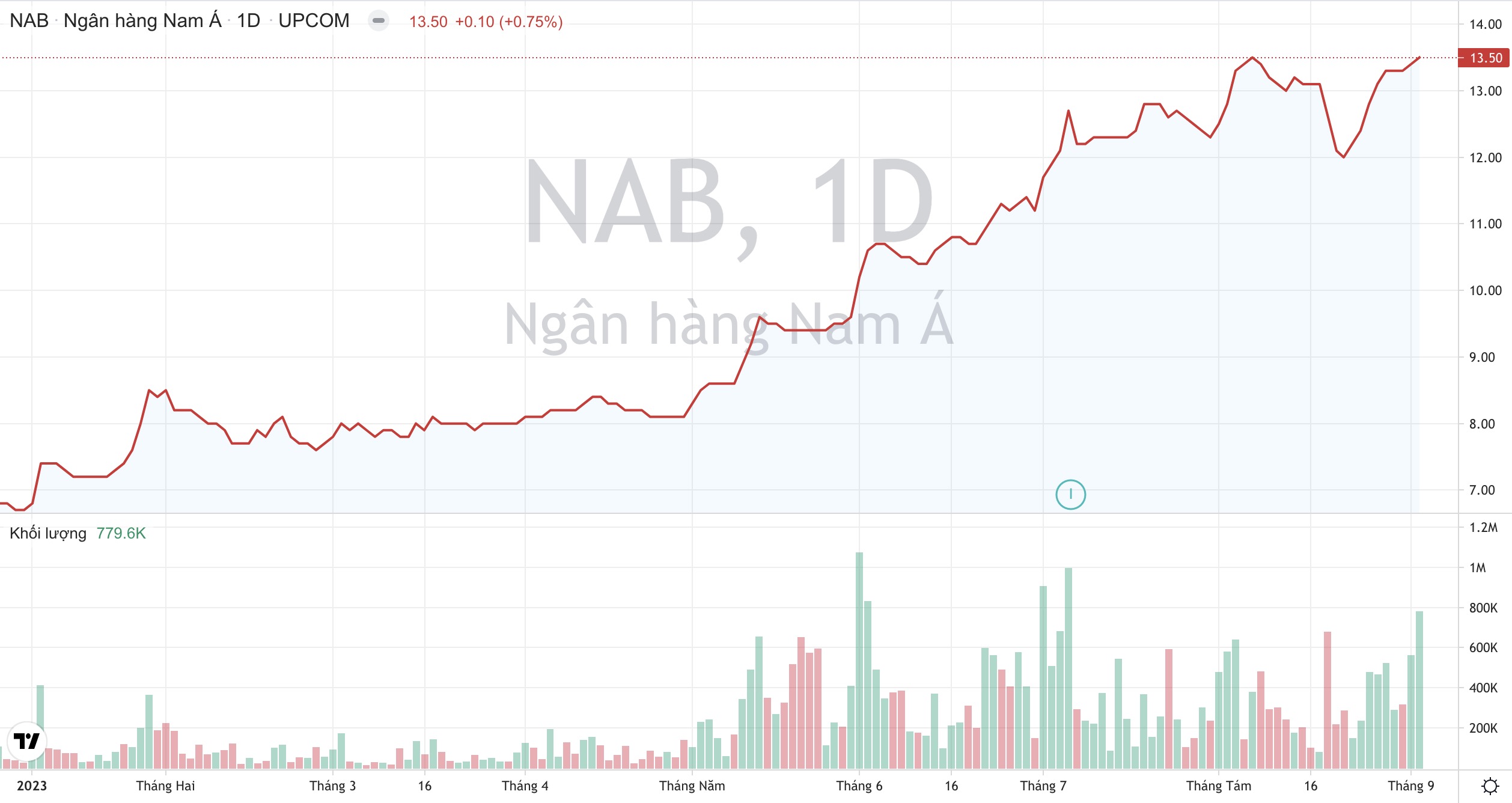 Giá cổ phiếu NAB Ngân hàng Nam Á Tạp chí Công Thương