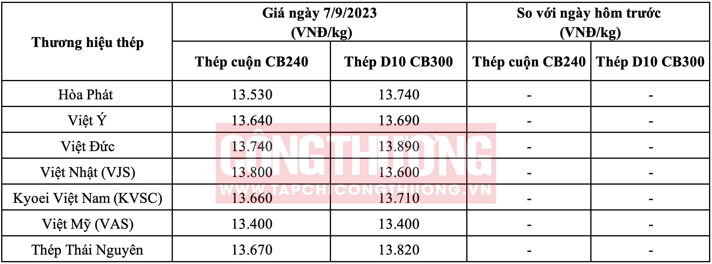 Giá thép hôm nay tại miền Bắc Tạp chí Công Thương