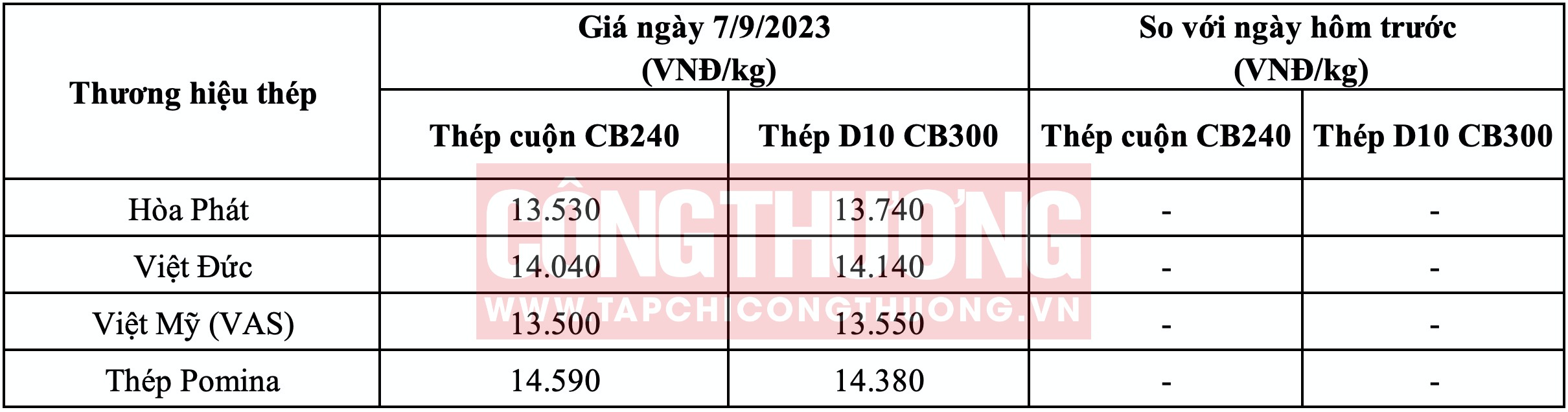 Giá thép hôm nay tại miền Trung Tạp chí Công Thương