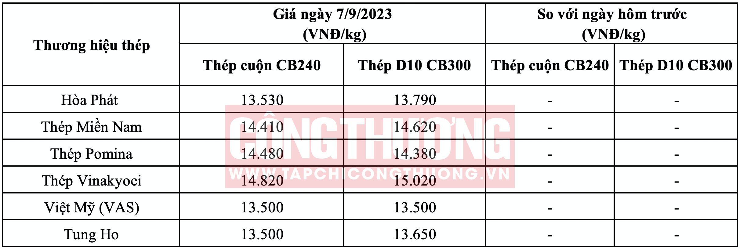 Giá thép hôm nay tại miền Nam