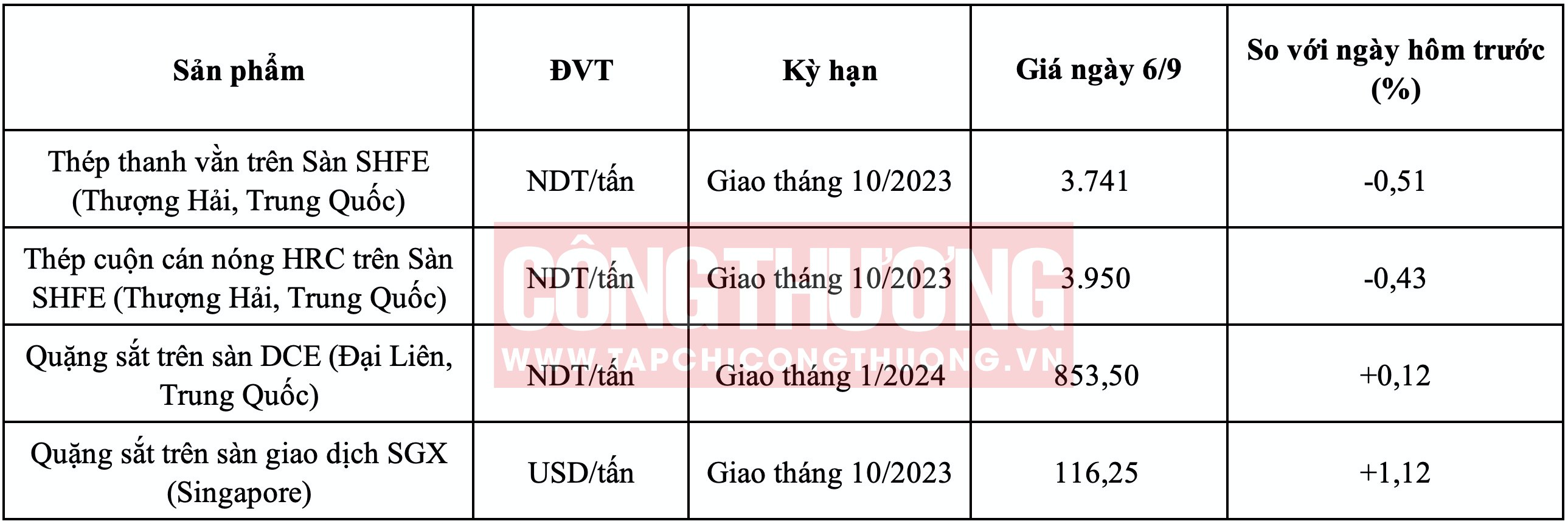 giá quặng sắt hôm nay