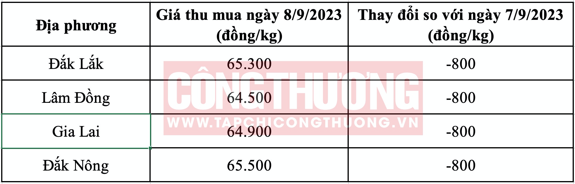 Giá cà phê hôm nay Tạp chí Công Thương