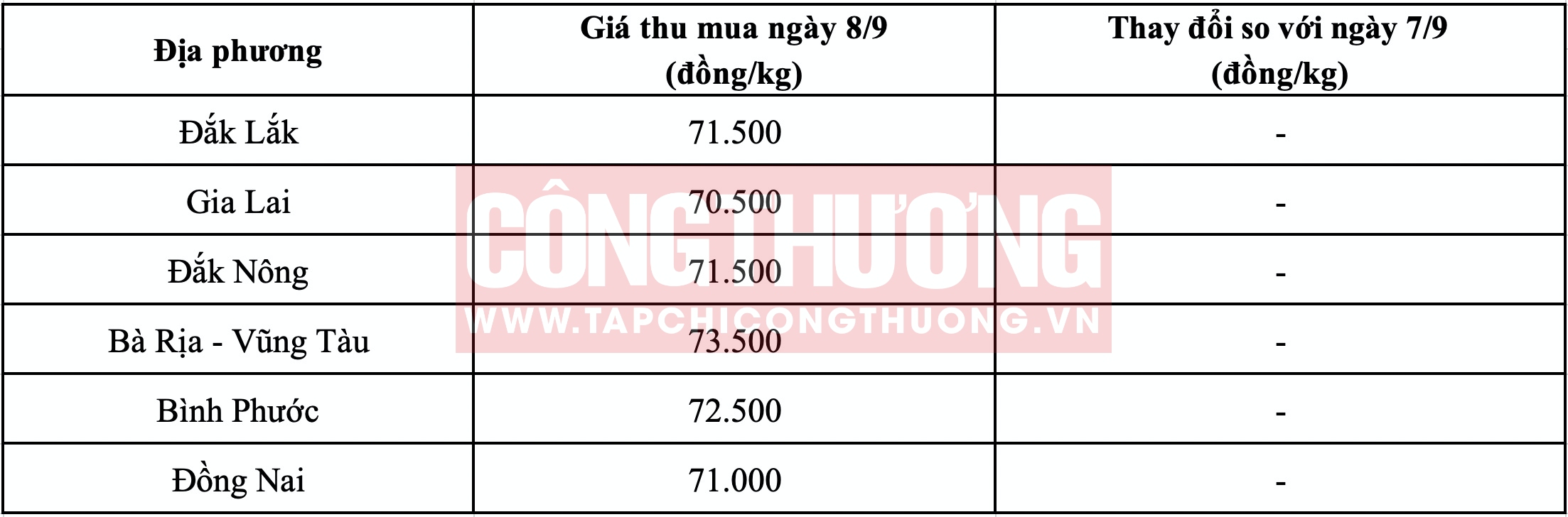 Giá tiêu hôm nay Tạp chí Công Thương